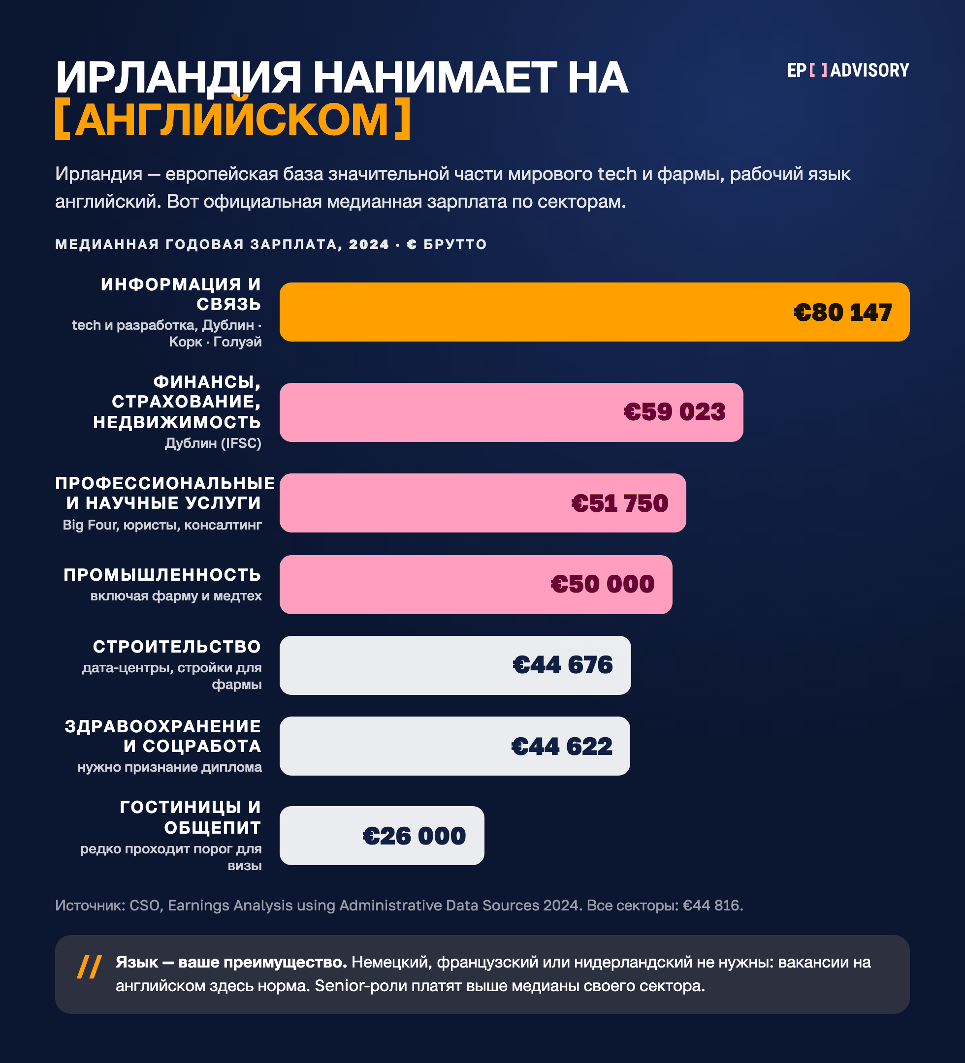 Медианные годовые зарплаты по секторам Ирландии 2024 (CSO): ICT 80 147 евро, финансы 59 023, профессиональные услуги 51 750, промышленность 50 000, строительство 44 676, здравоохранение 44 622, гостиницы и общепит 26 000; все секторы 44 816