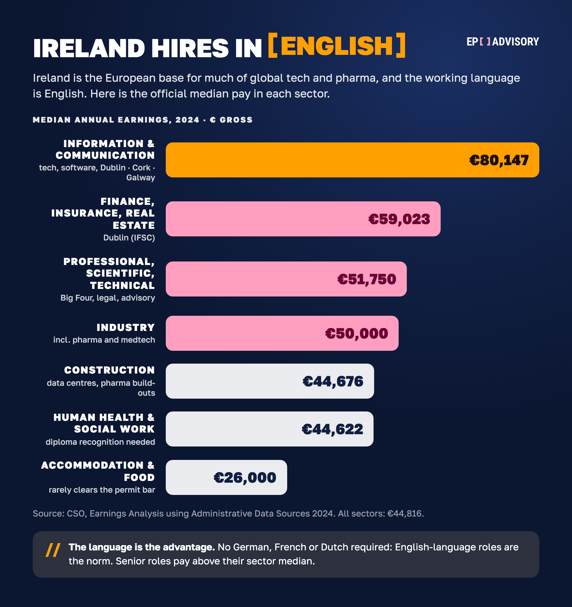 Median annual earnings by sector in Ireland 2024 (CSO): ICT 80,147 euro, finance 59,023, professional and technical 51,750, industry 50,000, construction 44,676, health 44,622, accommodation and food 26,000; all sectors 44,816