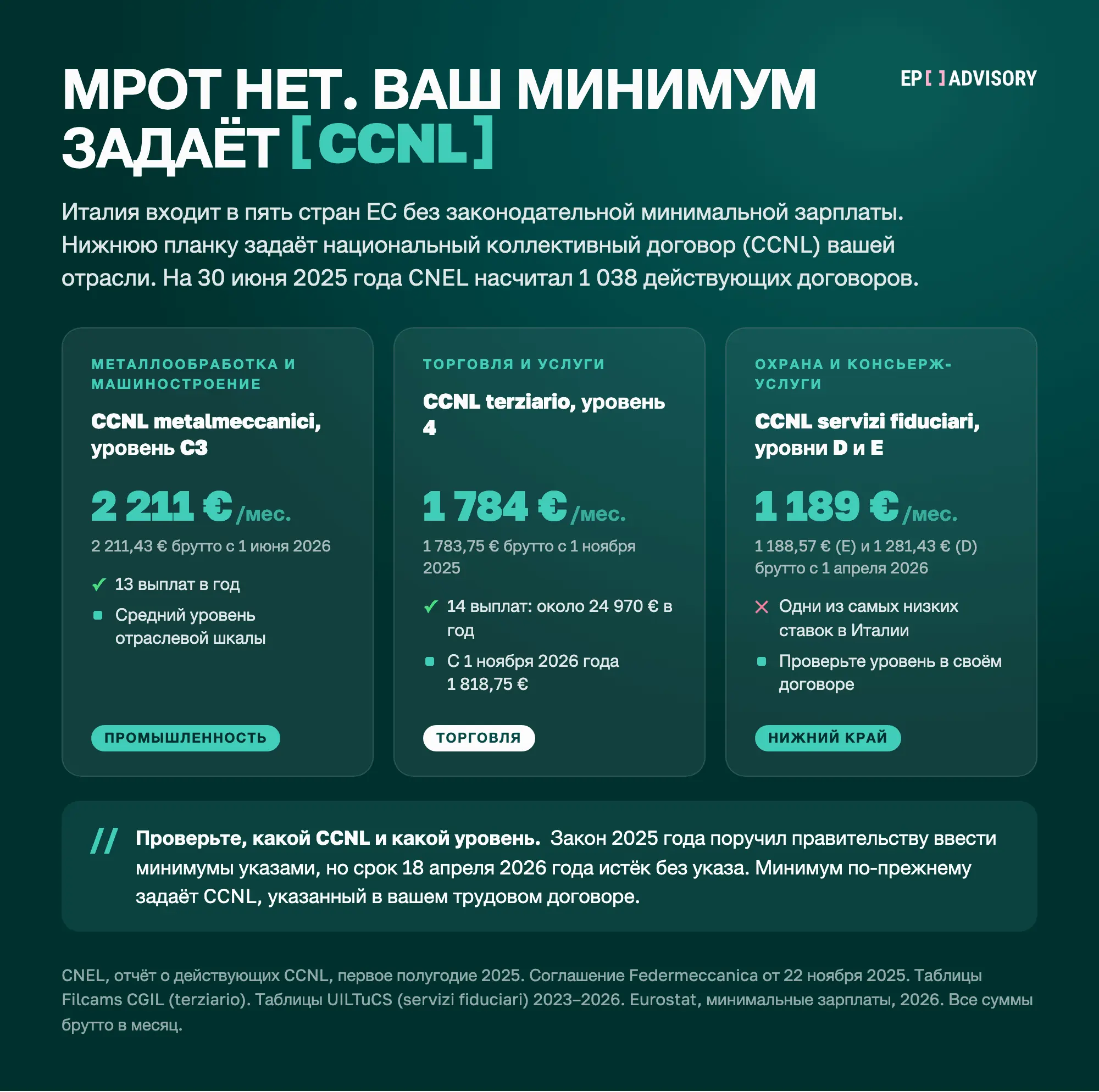 В Италии нет минимальной зарплаты, планки задают 1 038 CCNL: metalmeccanici C3 2 211,43 € в месяц с июня 2026, terziario уровень 4 1 783,75 € с ноября 2025, servizi fiduciari 1 188,57–1 281,43 € с апреля 2026.