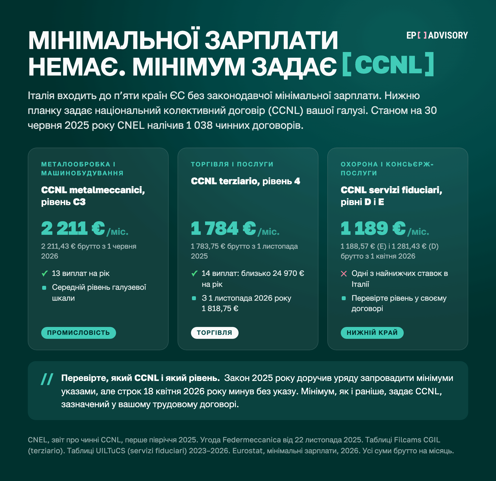 В Італії немає мінімальної зарплати: планку задають CCNL. Metalmeccanici рівень C3 — 2 211,43 € на місяць з 1 червня 2026, terziario рівень 4 — 1 783,75 € з 1 листопада 2025, servizi fiduciari рівні E і D — 1 188,57 € і 1 281,43 € з 1 квітня 2026.