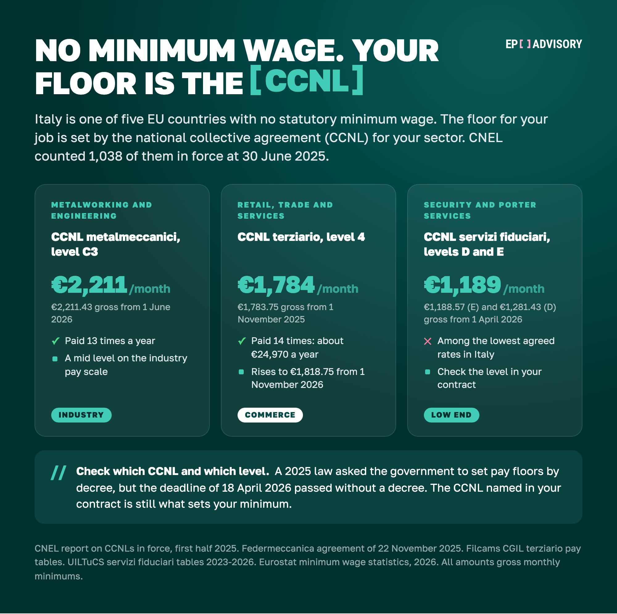 Italy has no minimum wage and 1,038 CCNLs set floors: metalmeccanici C3 €2,211.43 a month from June 2026, terziario level 4 €1,783.75 from November 2025, servizi fiduciari €1,188.57 to €1,281.43 from April 2026.