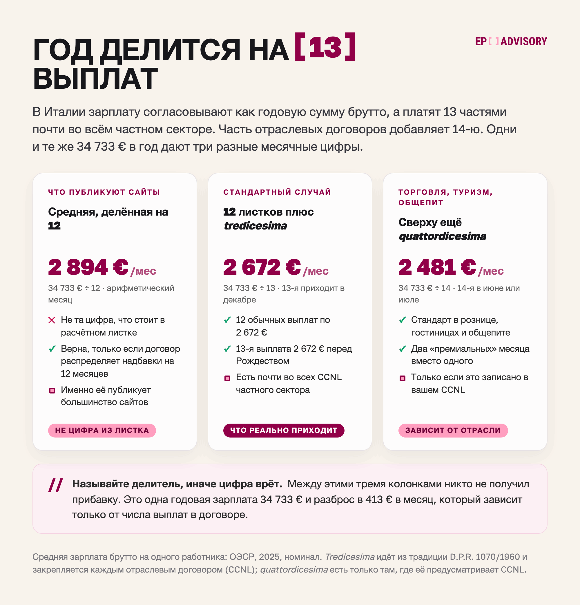 Италия: 34 733 € в год (ОЭСР, 2025) дают 2 894 € в месяц при делении на 12, 2 672 € на 13 и 2 481 € на 14.