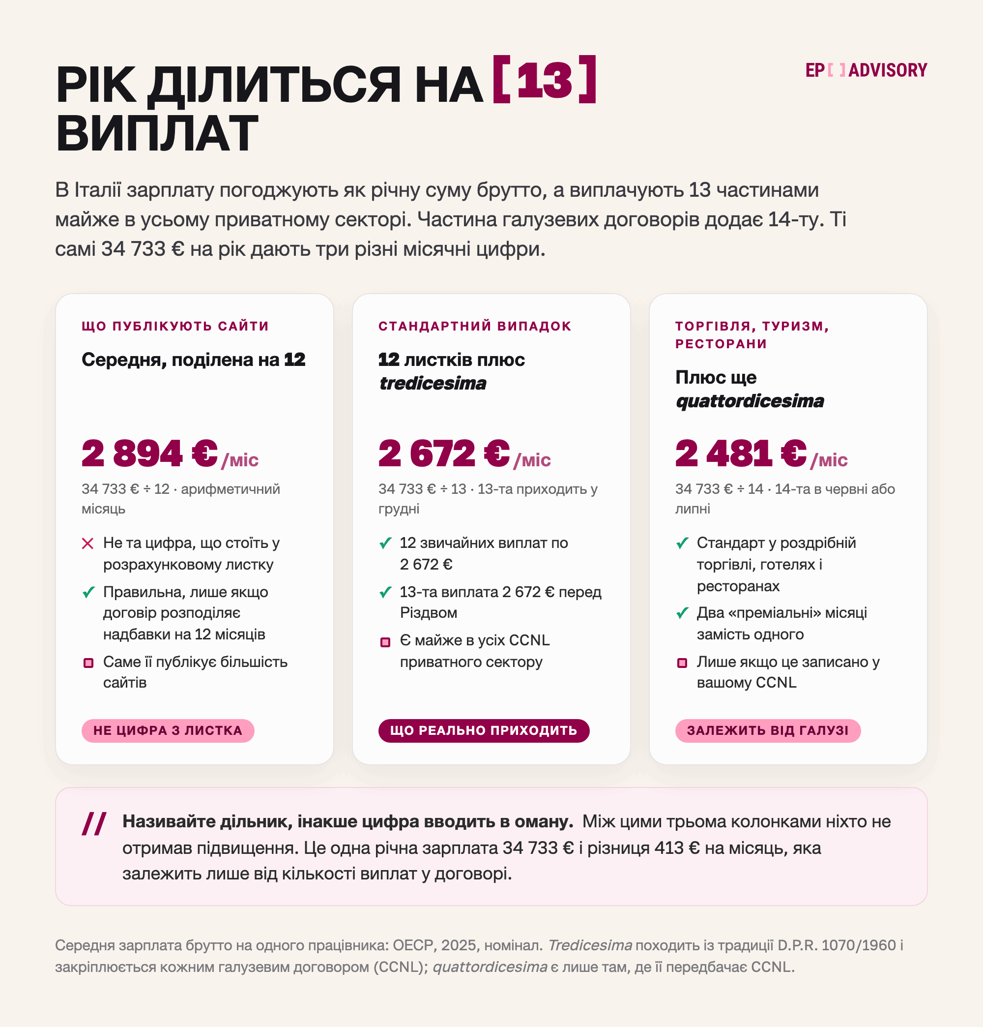 Італія: 34 733 € на рік (ОЕСР, 2025) дають 2 894 € на місяць при діленні на 12, 2 672 € на 13 і 2 481 € на 14.