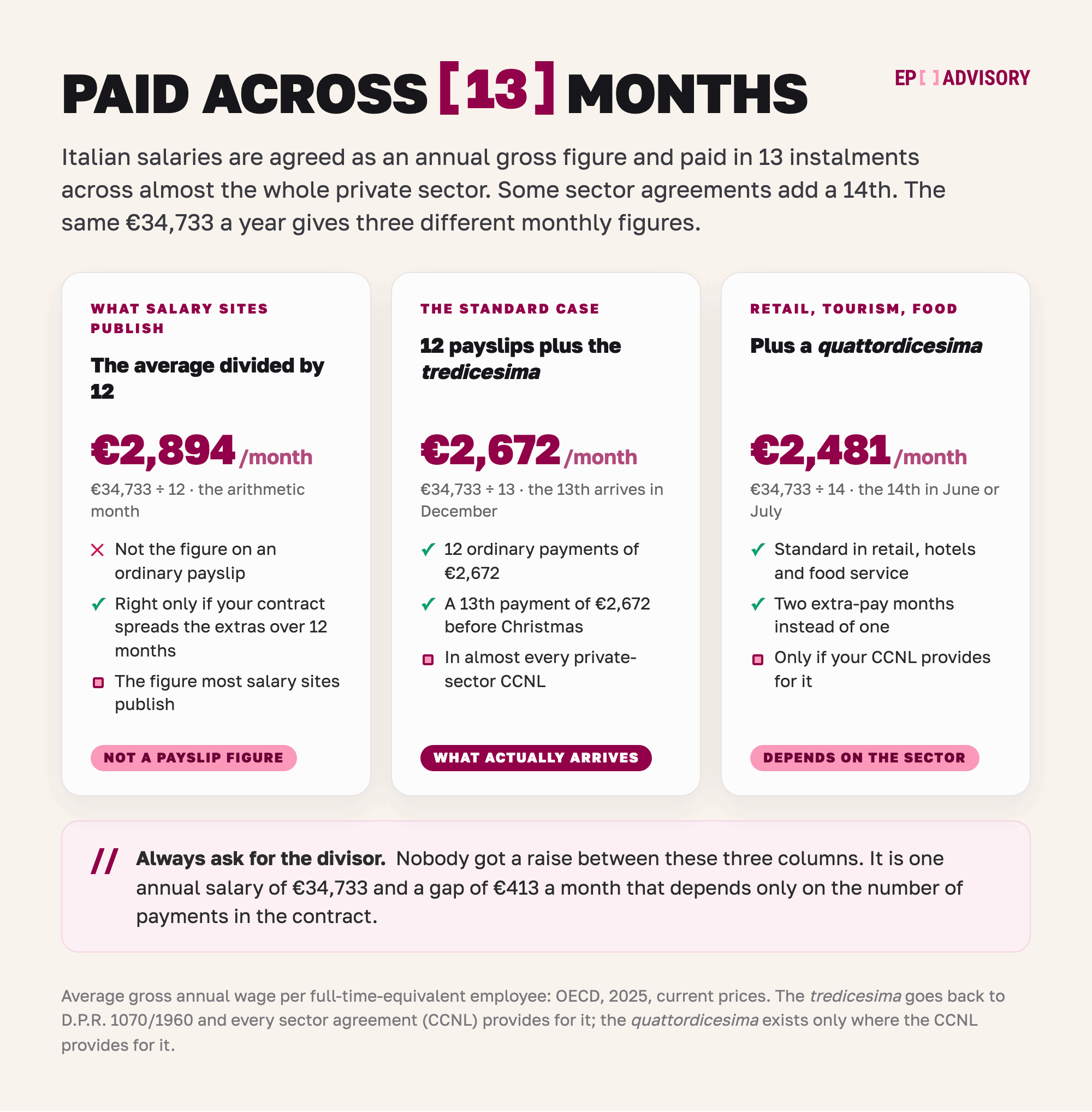 Italy pays across 13 months: the €34,733 average (OECD 2025) is €2,894 a month divided by 12, €2,672 divided by 13 and €2,481 divided by 14, a gap of €413 a month.