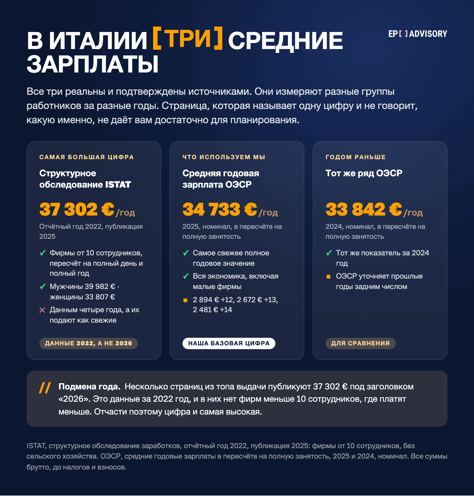 Три средние зарплаты Италии: ISTAT 37 302 € за 2022 год (фирмы от 10 сотрудников), ОЭСР 34 733 € за 2025 год и 33 842 € за 2024 год, обе в пересчёте на полную занятость.