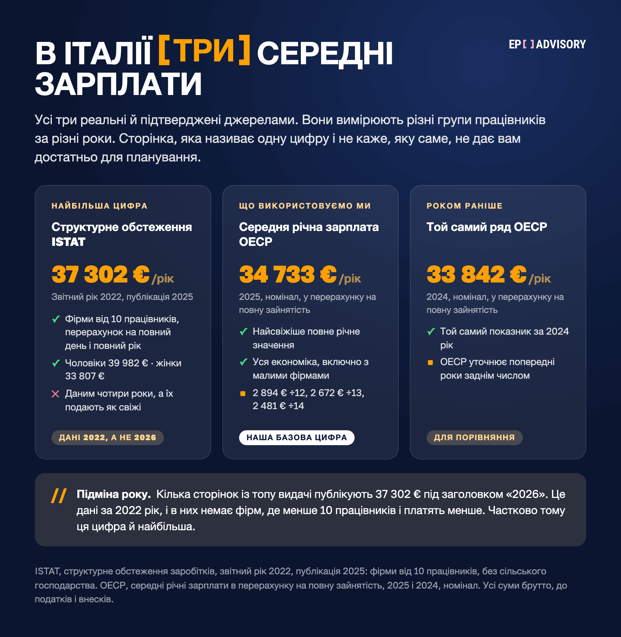 Три середні зарплати Італії: ISTAT 37 302 € (2022), ОЕСР 34 733 € (2025, наша база), ОЕСР 33 842 € (2024).
