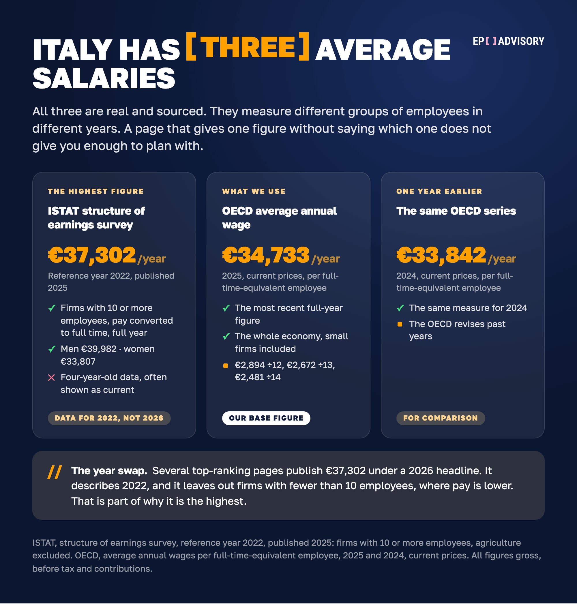 Italy has three average salaries: ISTAT €37,302 for 2022 (firms with 10 or more employees), OECD €34,733 for 2025 and OECD €33,842 for 2024.