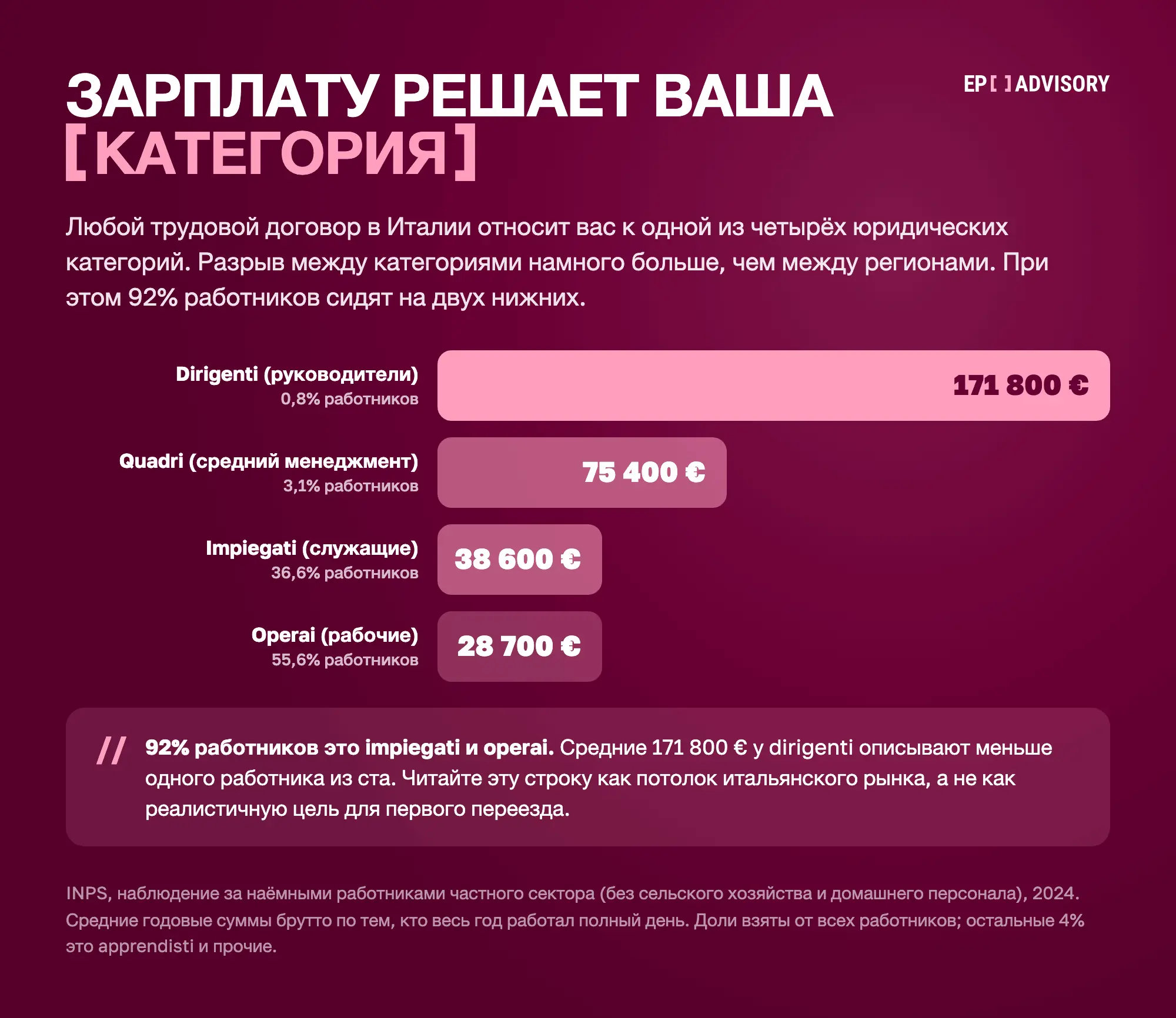 Оплата труда в Италии по категориям договора, полный день весь год: dirigenti 171 800 евро (0,8% работников), quadri 75 400 евро (3,1%), impiegati 38 600 евро (36,6%), operai 28 700 евро (55,6%). Источник: INPS, частный сектор, 2024.