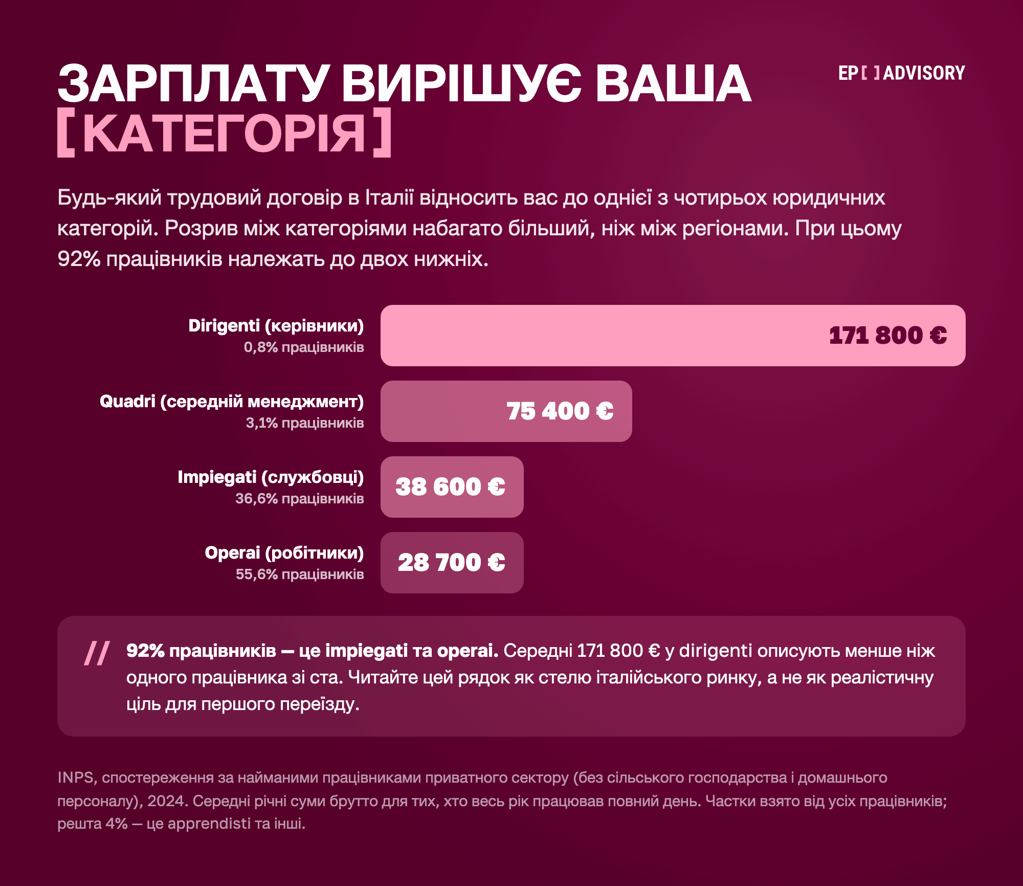 Оплата праці в Італії за категоріями договору, повний день весь рік: dirigenti 171 800 євро (0,8% працівників), quadri 75 400 євро (3,1%), impiegati 38 600 євро (36,6%), operai 28 700 євро (55,6%). Джерело: INPS, приватний сектор, 2024.