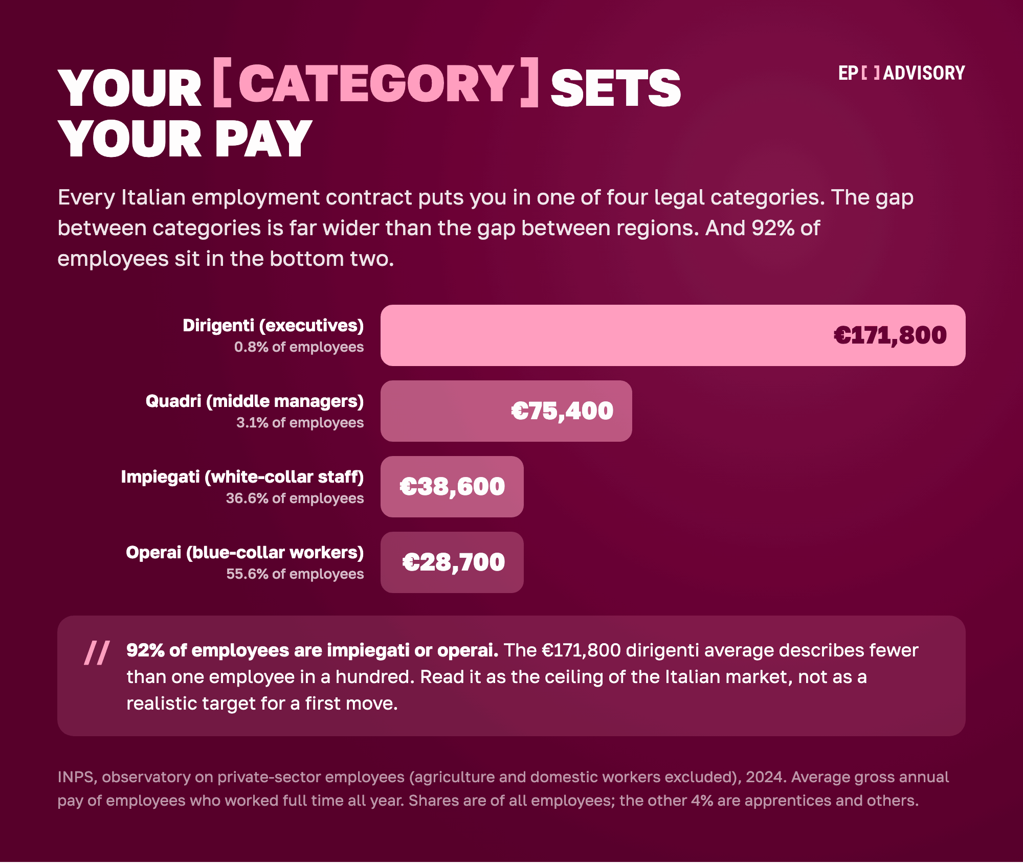 Italian pay by contract category, full-time full-year, INPS 2024: dirigenti €171,800 (0.8% of employees), quadri €75,400 (3.1%), impiegati €38,600 (36.6%), operai €28,700 (55.6%).