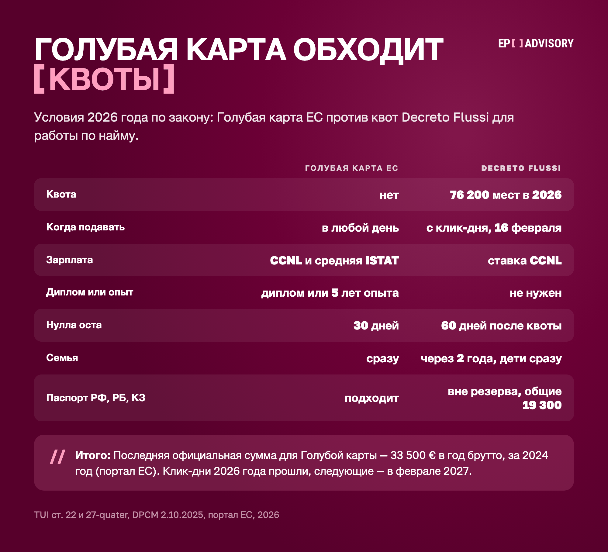 Сравнение двух маршрутов в Италию, 2026. Голубая карта ЕС: квоты нет, подача в любой день, зарплата не ниже ставки CCNL и средней по ISTAT, нужен диплом или 5 лет опыта, нулла оста за 30 дней, семья сразу, подходит паспортам России, Беларуси и Казахстана. Decreto Flussi: 76 200 несезонных мест в 2026, подача с клик-дня 16 февраля, зарплата по CCNL, диплом не нужен, нулла оста до 60 дней после квоты, семья через 2 года, кроме детей, Россия, Беларусь и Казахстан вне резерва 25 000 мест, им открыты 19 300 общих мест.