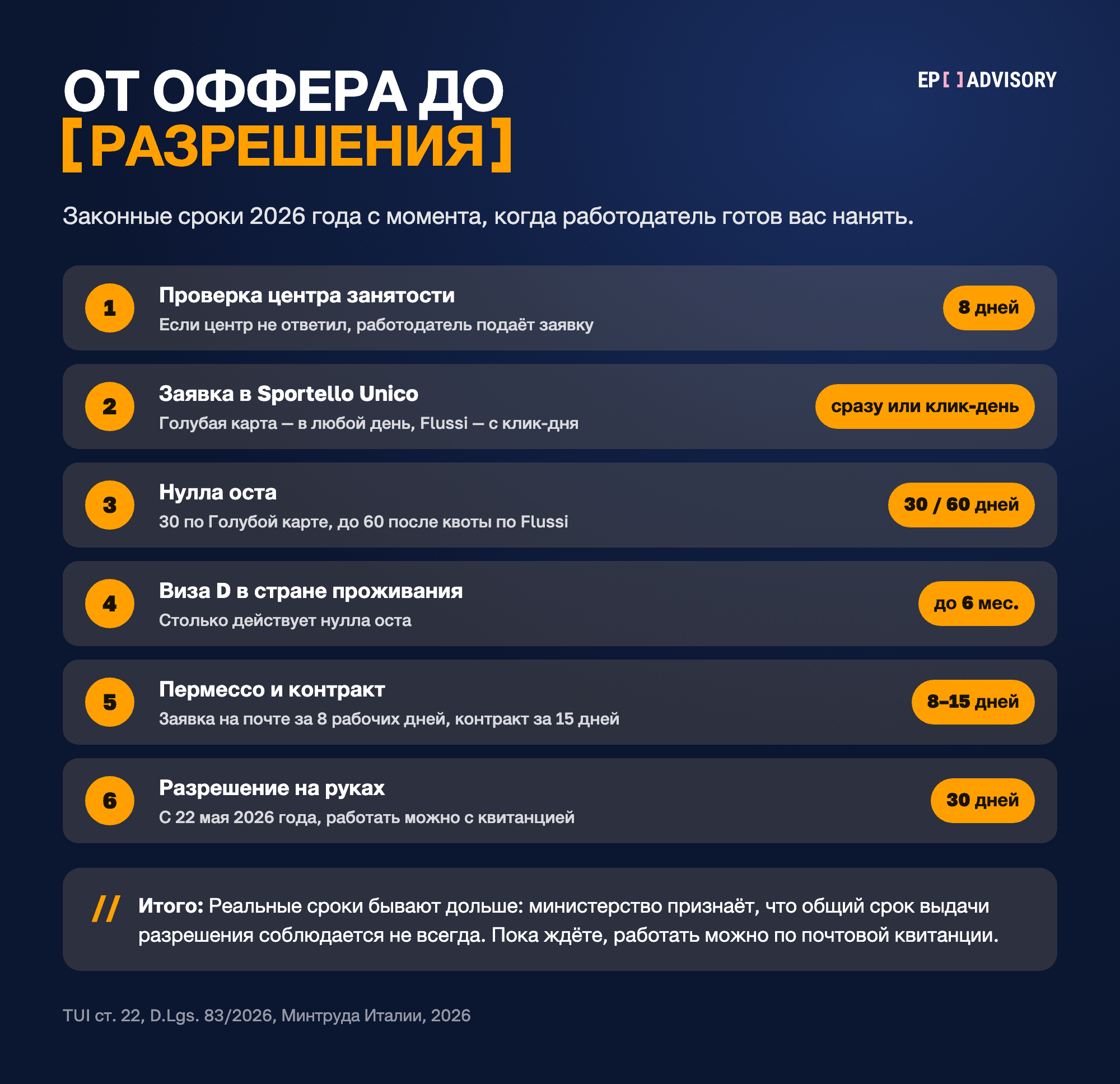 Шесть шагов от оффера до разрешения на работу в Италии, 2026. Проверка центра занятости 8 дней. Заявка в Sportello Unico: по Голубой карте в любой день, по Flussi с клик-дня. Нулла оста за 30 дней по Голубой карте или до 60 дней после квоты по Flussi. Виза D в стране проживания, нулла оста действует до 6 месяцев. Заявка на пермессо за 8 рабочих дней и контракт за 15 дней после въезда. Первое разрешение в течение 30 дней с 22 мая 2026 года.