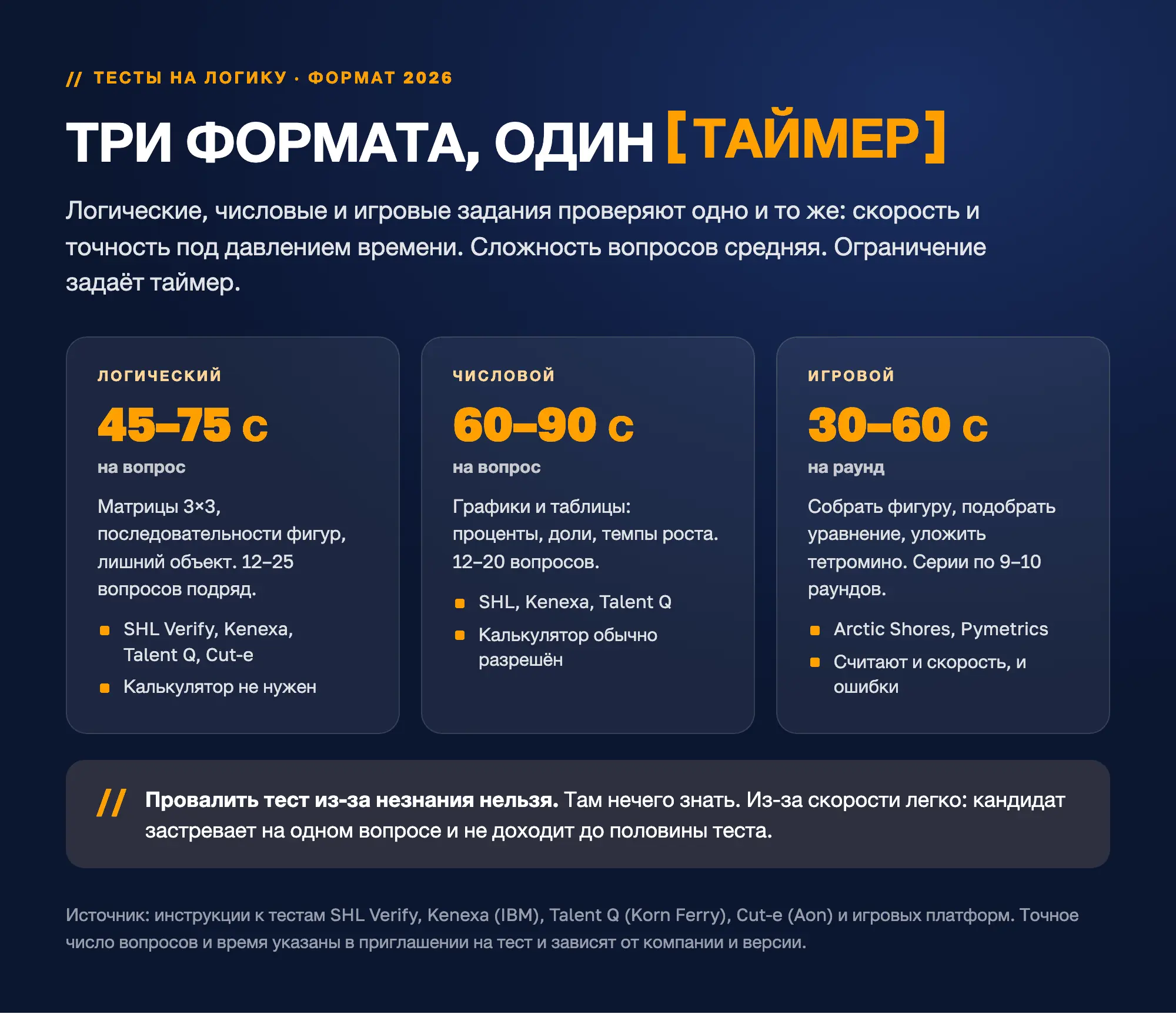 Три формата тестов на логику при приеме на работу и время на вопрос: логический 45–75 секунд, числовой 60–90 секунд, игровой 30–60 секунд на раунд