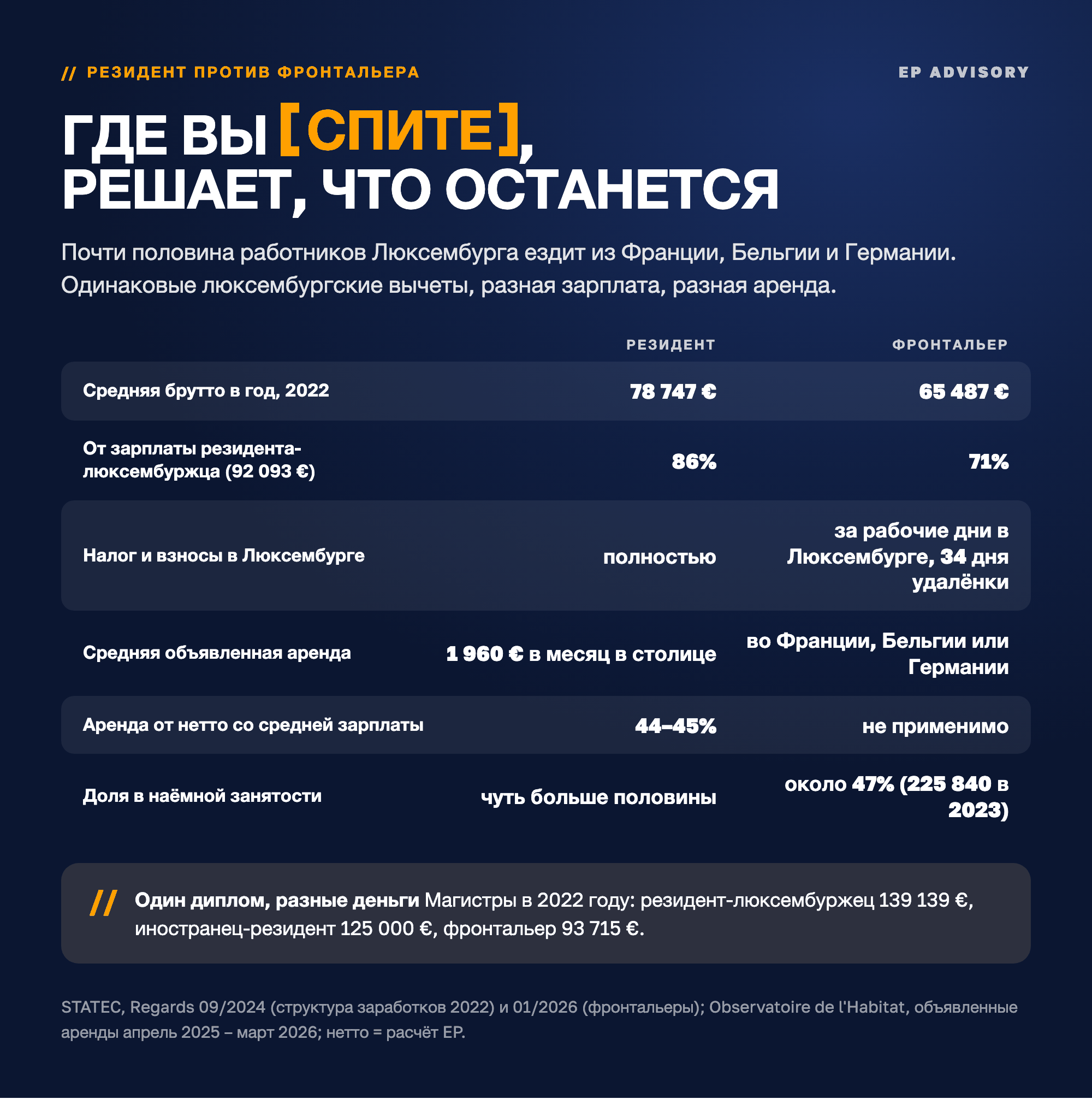 Резидент против фронтальера в Люксембурге: иностранцы-резиденты получали в среднем 78&nbsp;747 € в год в 2022 году, фронтальеры 65&nbsp;487 €, то есть 71% зарплаты резидента-люксембуржца. Оба платят люксембургские налог и взносы, но средняя квартира в столице за 1&nbsp;960 € в месяц забирает у резидента 44–45% нетто со средней зарплаты, а фронтальер снимает жильё во Франции, Бельгии или Германии. Фронтальеры составляют около 47% наёмных работников. Источник: STATEC, 2022 и 2023.