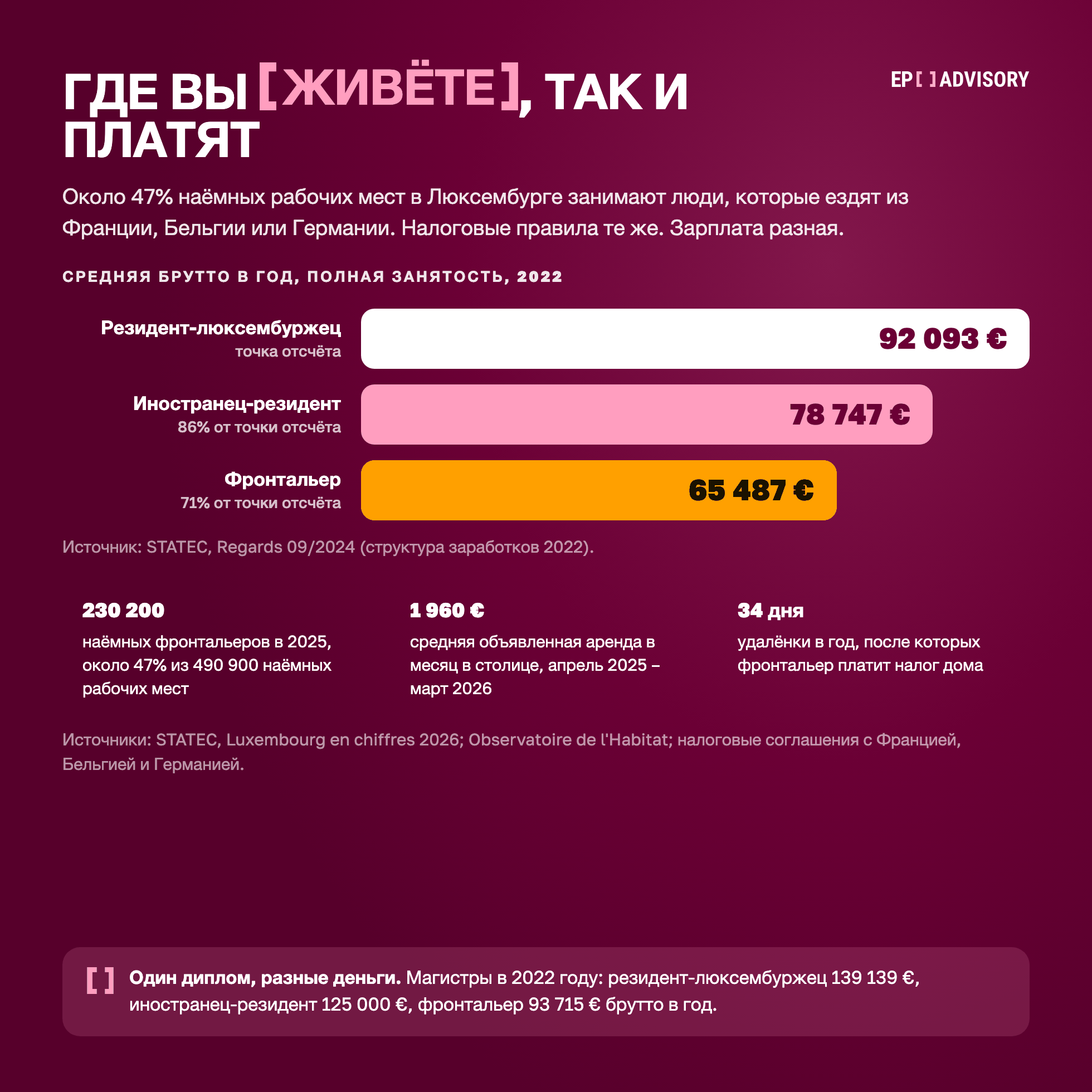 Средняя брутто в год в Люксембурге в 2022 году: резидент-люксембуржец 92 093 €, иностранец-резидент 78 747 € (86%), фронтальер 65 487 € (71%). В 2025 году фронтальеры занимали 230 200 наёмных рабочих мест, около 47%. Аренда в столице 1 960 € в месяц, 34 дня удалёнки в год. Магистры: 139 139 €, 125 000 €, 93 715 €. Источник: STATEC.