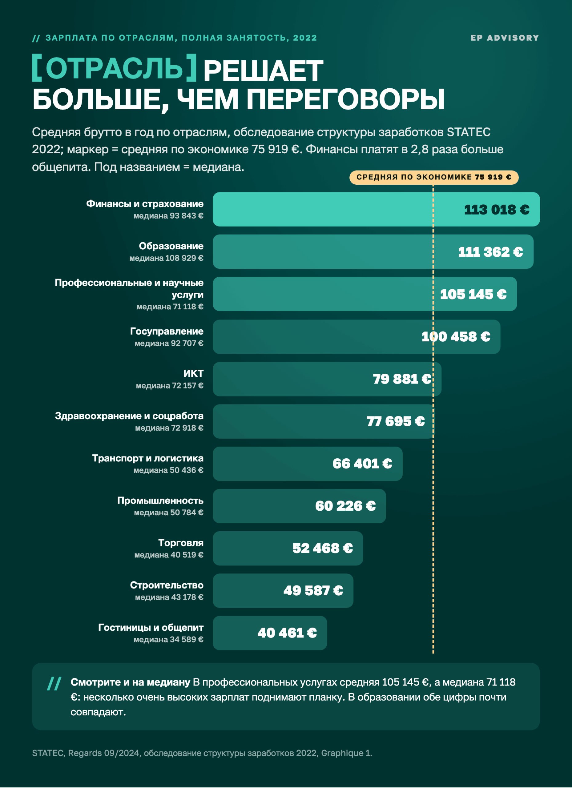Средняя зарплата в Люксембурге по отраслям за 2022 год, полная занятость, брутто в год: финансы и страхование 113&nbsp;018 €, образование 111&nbsp;362 €, профессиональные и научные услуги 105&nbsp;145 €, госуправление 100&nbsp;458 €, ИКТ 79&nbsp;881 €, здравоохранение 77&nbsp;695 €, транспорт 66&nbsp;401 €, промышленность 60&nbsp;226 €, торговля 52&nbsp;468 €, строительство 49&nbsp;587 €, гостиницы и общепит 40&nbsp;461 €. Средняя по экономике 75&nbsp;919 €. Источник: STATEC, 2022.