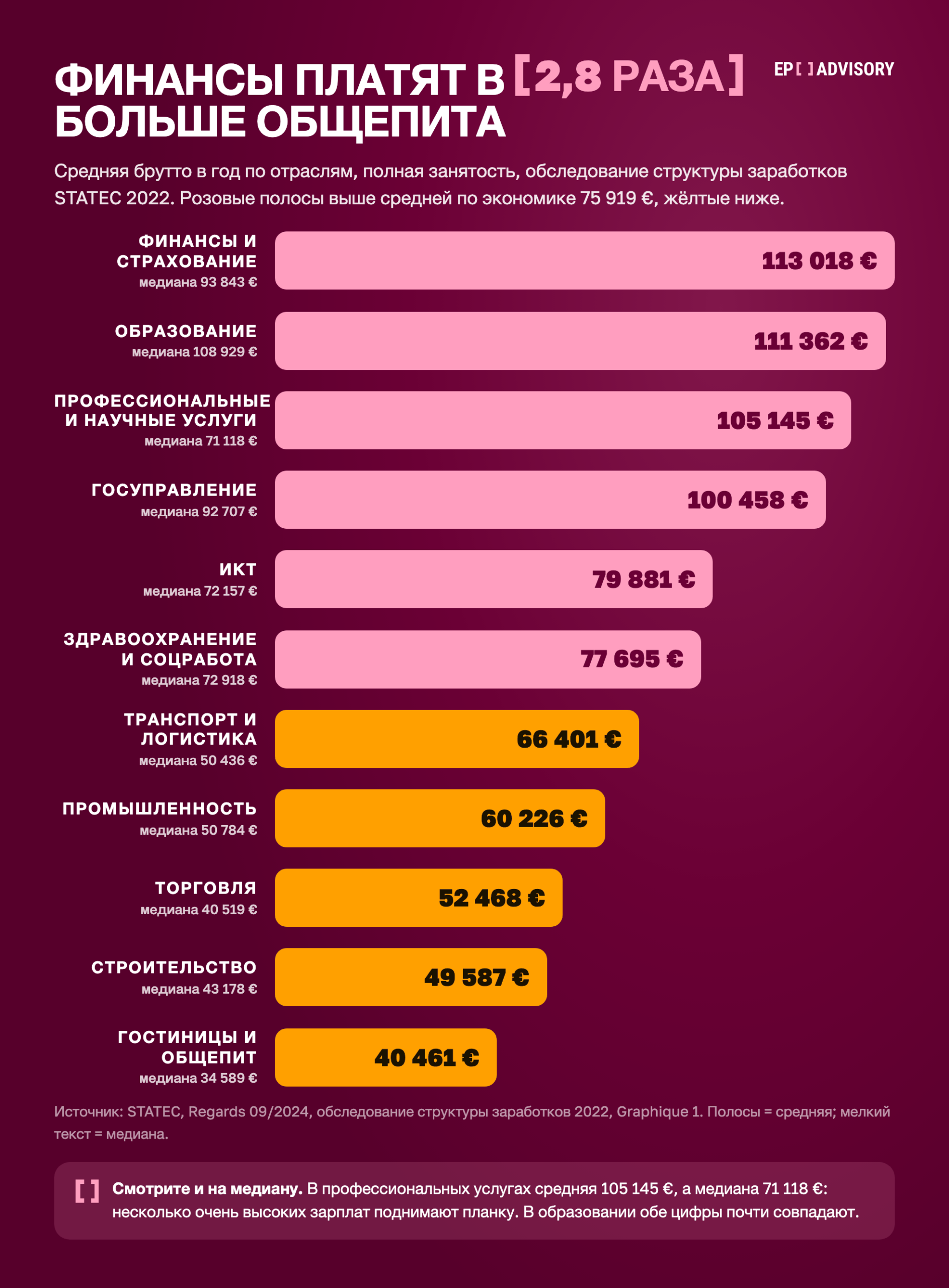 Средняя брутто в год по отраслям Люксембурга, 2022: финансы 113 018 € (медиана 93 843 €), образование 111 362 €, профессиональные услуги 105 145 € (медиана 71 118 €), госуправление 100 458 €, ИКТ 79 881 €, здравоохранение 77 695 €, транспорт 66 401 €, промышленность 60 226 €, торговля 52 468 €, строительство 49 587 €, общепит 40 461 €. Средняя по экономике 75 919 €. STATEC.