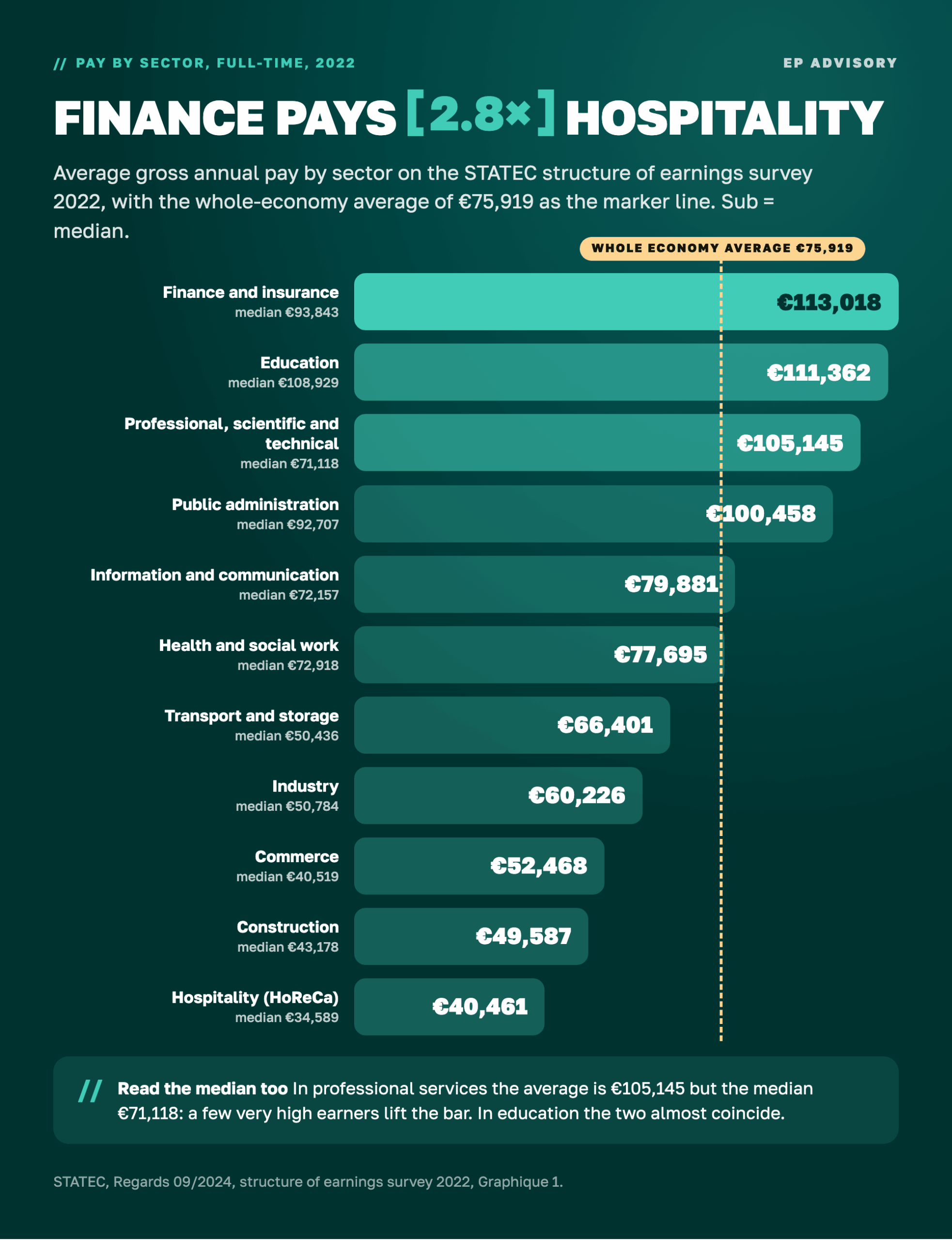 Luxembourg pay by sector in 2022, full-time gross a year: finance and insurance €113,018, education €111,362, professional and scientific €105,145, public administration €100,458, ICT €79,881, health €77,695, transport €66,401, industry €60,226, commerce €52,468, construction €49,587, hospitality €40,461, against a whole-economy average of €75,919. Source: STATEC.