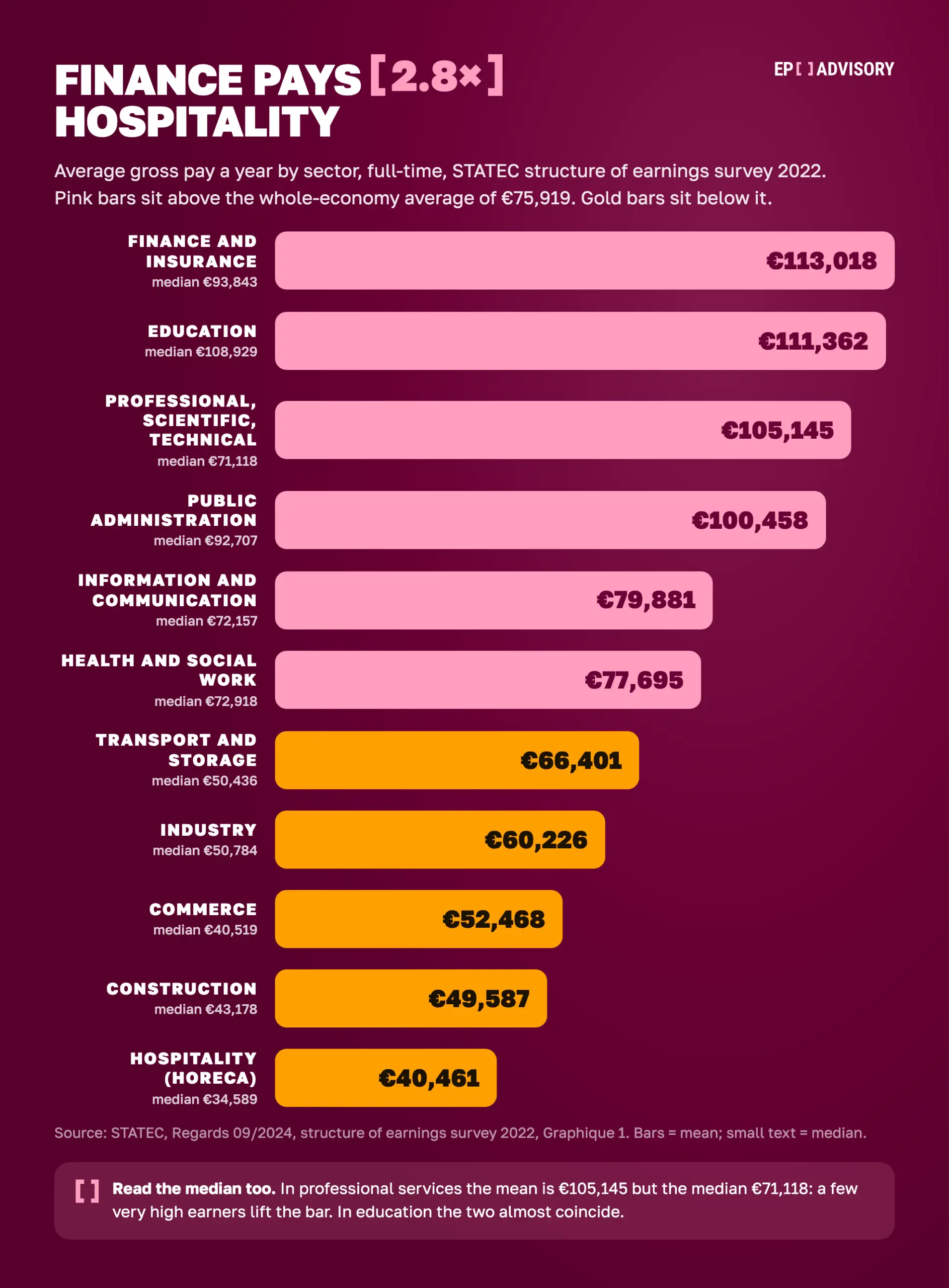 Average gross pay a year by sector in Luxembourg, 2022: finance €113,018 (median €93,843), education €111,362, professional services €105,145 (median €71,118), public administration €100,458, ICT €79,881, health €77,695, transport €66,401, industry €60,226, commerce €52,468, construction €49,587, hospitality €40,461. Whole-economy average €75,919. STATEC.