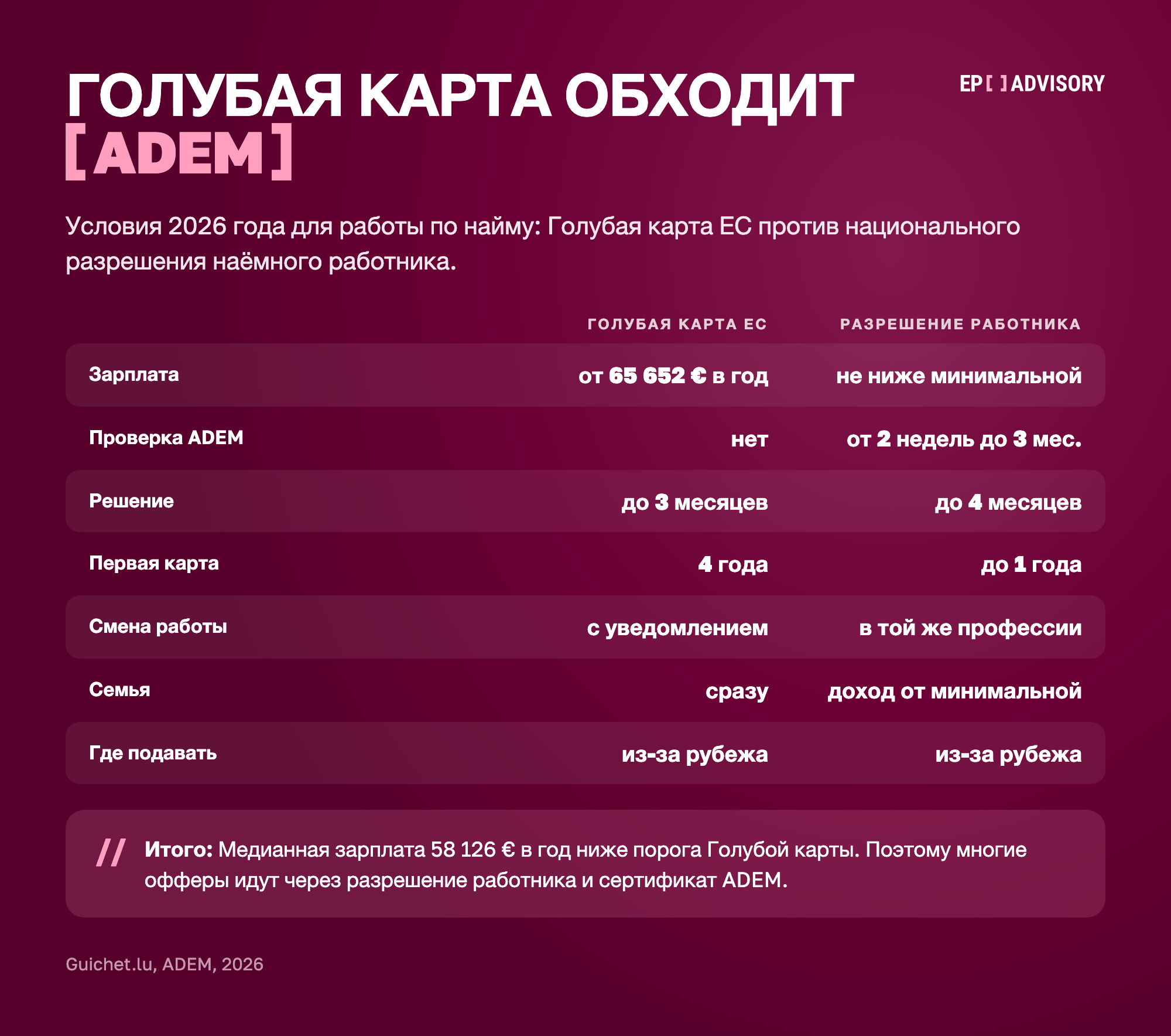Сравнение двух маршрутов в Люксембург, 2026. Голубая карта ЕС: зарплата от 65 652 € в год, без проверки ADEM, решение до 3 месяцев, первая карта на 4 года, смена работы с уведомлением, семья сразу, подача из-за рубежа. Разрешение наёмного работника: зарплата не ниже минимальной, проверка ADEM от 2 недель до 3 месяцев, решение до 4 месяцев, первая карта до 1 года, смена работы в той же профессии, семья при доходе от минимальной зарплаты, подача из-за рубежа.