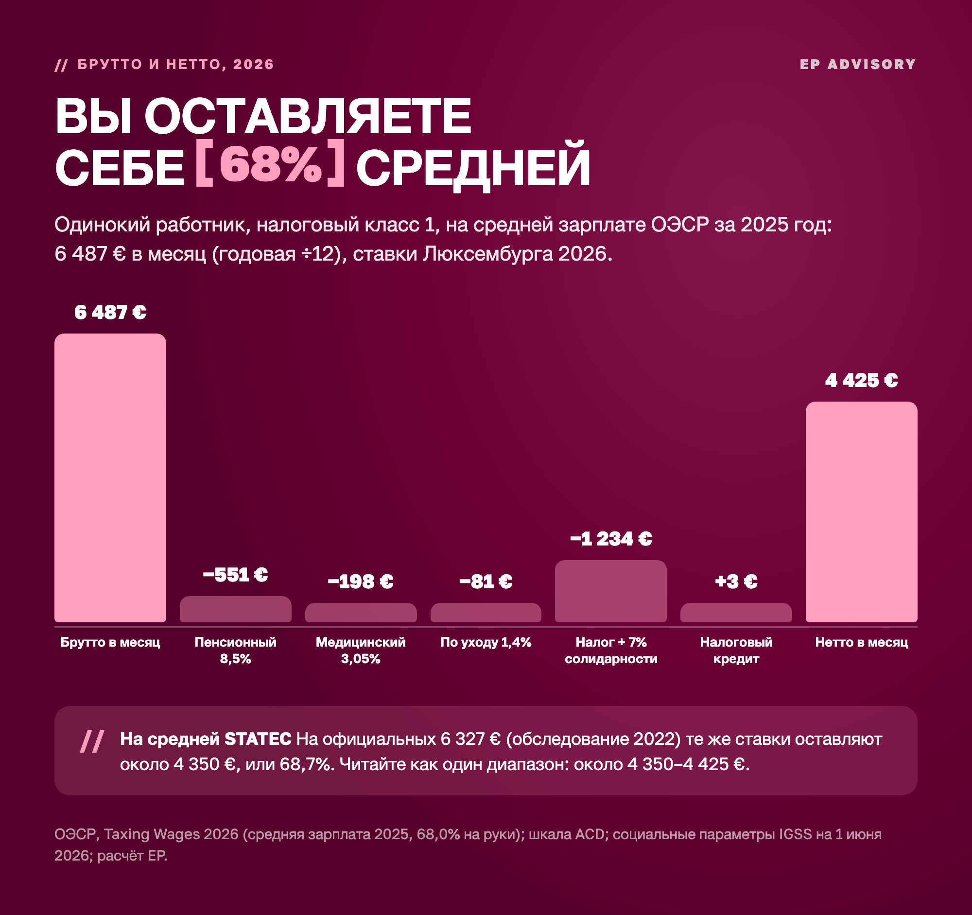 Со средней зарплаты в Люксембурге 6&nbsp;487 € брутто в месяц (средний работник ОЭСР 2025, годовая ÷12) остаётся 4&nbsp;425 € нетто, 68% брутто: пенсионный взнос 551 €, медицинский 198 €, взнос по уходу 81 €, подоходный налог с надбавкой солидарности 1&nbsp;234 €, налоговый кредит плюс 3 €. Одинокий работник, налоговый класс 1, ставки 2026, расчёт EP.