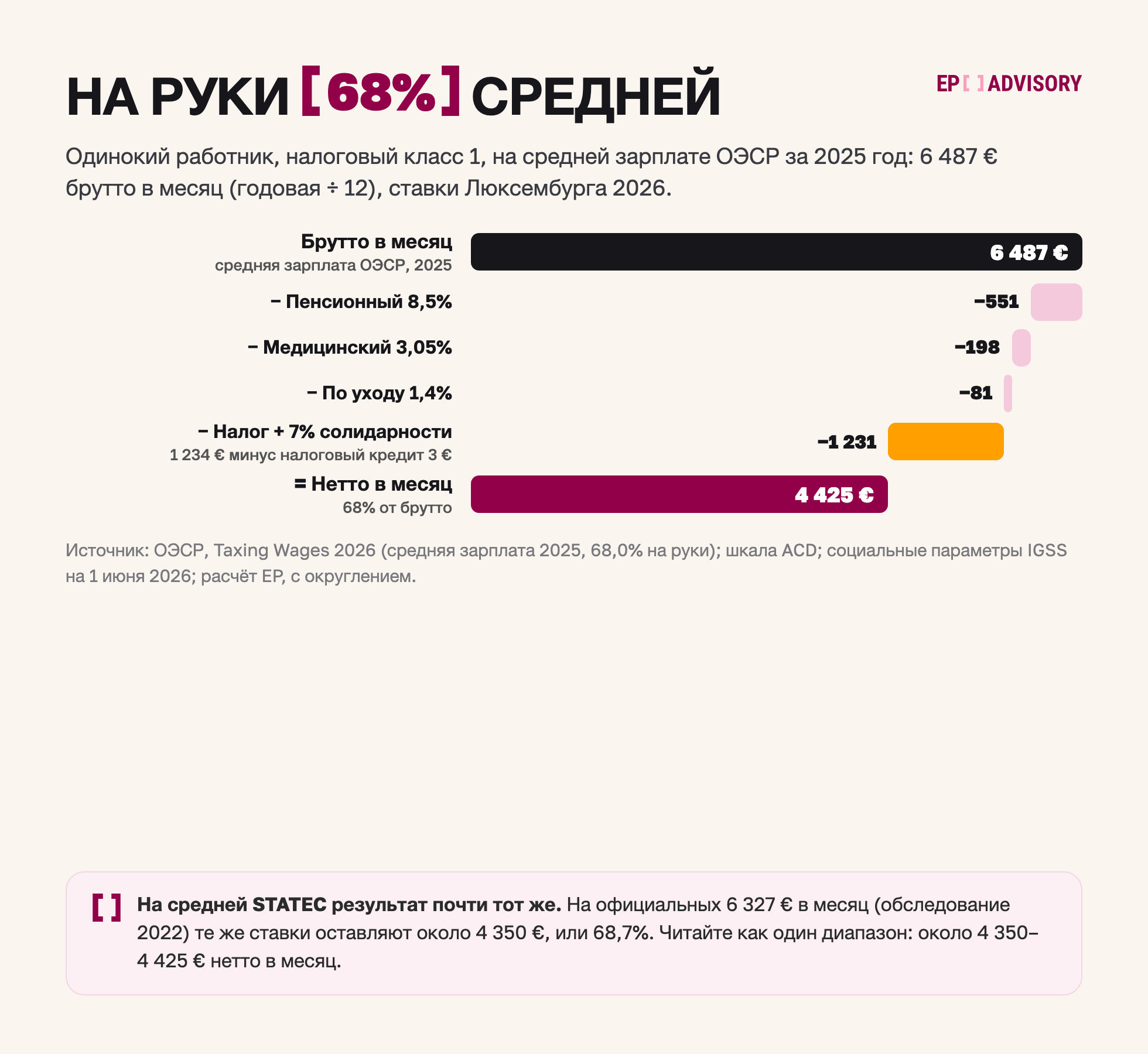 Со средней зарплаты ОЭСР 6 487 € брутто в месяц (2025) в Люксембурге остаётся 4 425 € нетто, 68%: пенсионный взнос 8,5% (551 €), медицинский 3,05% (198 €), по уходу 1,4% (81 €), налог с надбавкой солидарности 1 231 € после кредита 3 €. На средней STATEC 6 327 € остаётся около 4 350 € (68,7%). Одинокий, класс 1, ставки 2026, расчёт EP.