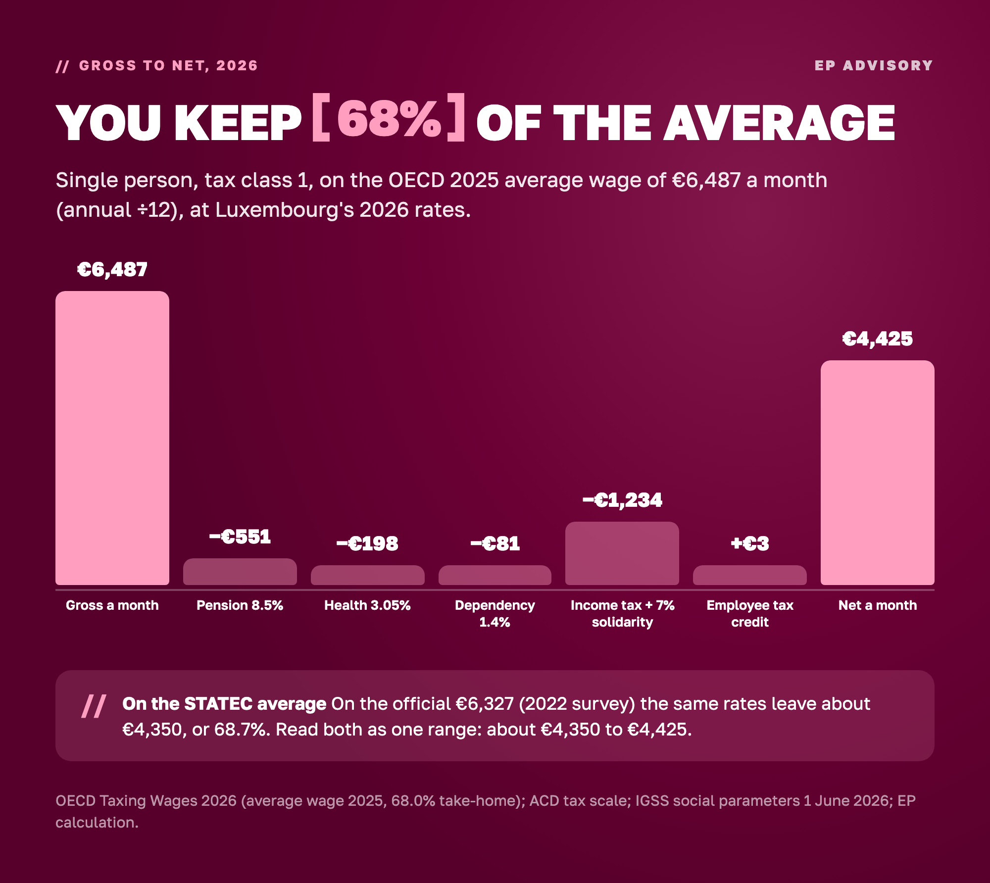 Luxembourg gross to net on the average salary in 2026: €6,487 gross a month minus pension €551, health €198, dependency €81 and income tax with the 7% solidarity surcharge €1,234, plus a €3 employee tax credit, leaves €4,425 net, 68% of gross. Single person, tax class 1, OECD 2025 average wage divided by 12.