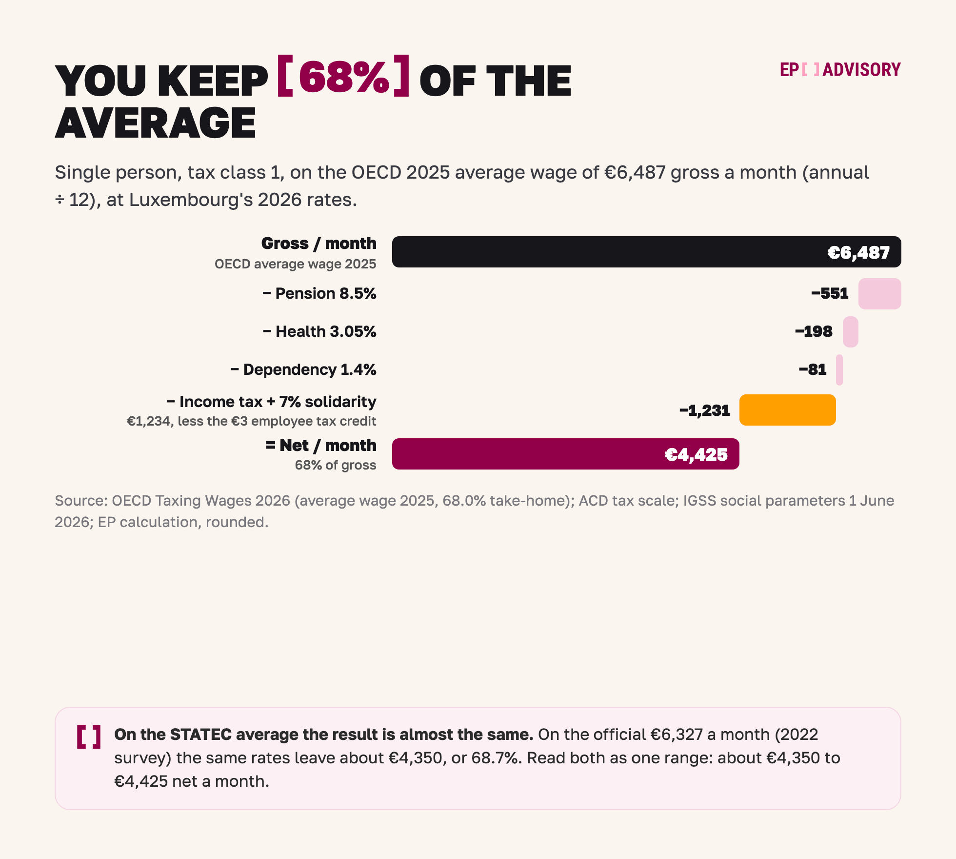 Luxembourg gross to net in 2026 on the OECD 2025 average wage of €6,487 a month: pension 8.5% (€551), health 3.05% (€198), dependency 1.4% (€81), income tax with 7% solidarity €1,231 after a €3 credit, leaving €4,425 net, 68%. On the STATEC €6,327 average about €4,350 (68.7%). Single, class 1, EP calculation.
