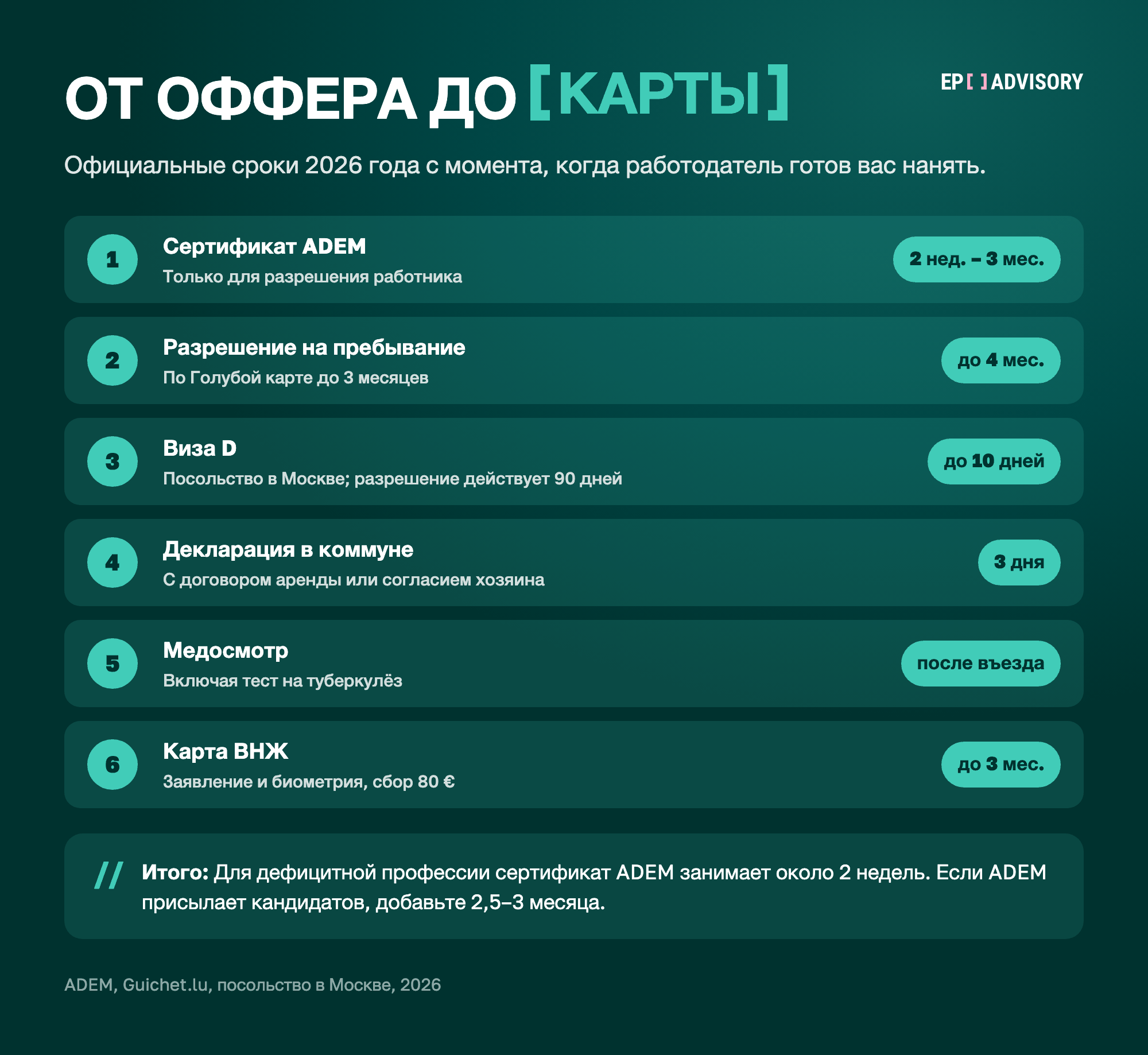 Шесть шагов от оффера до карты ВНЖ в Люксембурге, 2026. Сертификат ADEM от 2 недель до 3 месяцев, только для разрешения работника. Разрешение на пребывание до 4 месяцев, по Голубой карте до 3. Виза D в Москве до 10 дней, разрешение действует 90 дней. Декларация в коммуне за 3 дня. Медосмотр с тестом на туберкулёз. Заявление на карту ВНЖ в течение 3 месяцев, сбор 80 €.