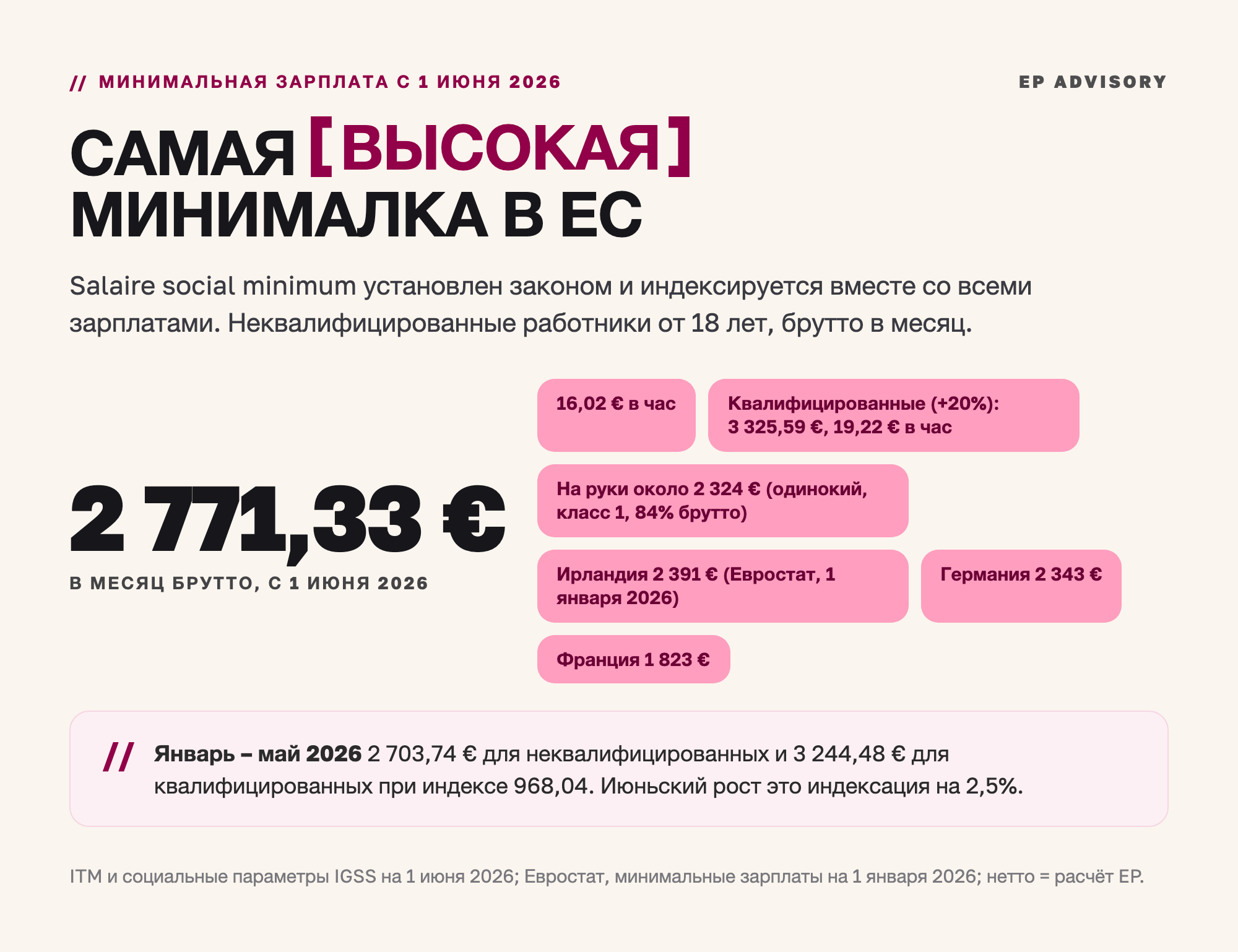 Минимальная зарплата в Люксембурге с 1 июня 2026: 2&nbsp;771,33 € в месяц брутто для неквалифицированных, 16,02 € в час, и 3&nbsp;325,59 € для квалифицированных. На руки около 2&nbsp;324 €. Самая высокая в ЕС: Ирландия 2&nbsp;391 €, Германия 2&nbsp;343 €, Франция 1&nbsp;823 €, Польша 1&nbsp;139 € по Евростату на 1 января 2026.