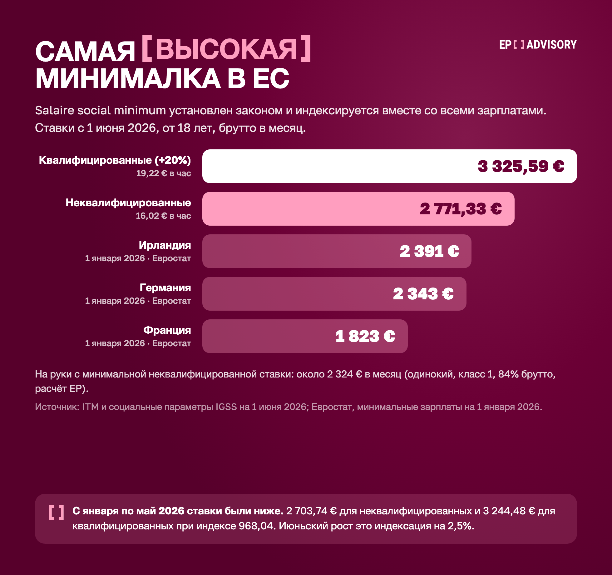 Минимальная зарплата в Люксембурге с 1 июня 2026: 2 771,33 € в месяц брутто (16,02 € в час) для неквалифицированных и 3 325,59 € (19,22 € в час) для квалифицированных, на руки около 2 324 €. Для сравнения на 1 января 2026: Ирландия 2 391 €, Германия 2 343 €, Франция 1 823 €. С января по май 2026: 2 703,74 € и 3 244,48 €.