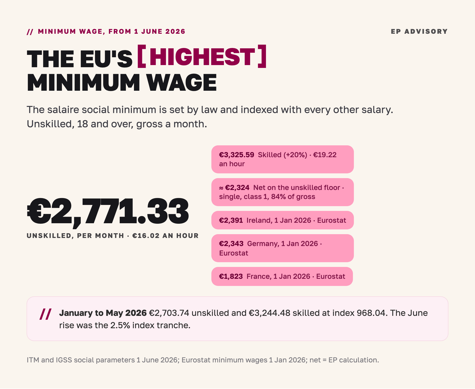 Luxembourg minimum wage from 1 June 2026: €2,771.33 a month gross unskilled (€16.02 an hour) and €3,325.59 skilled, the highest in the EU ahead of Ireland €2,391, Germany €2,343 and France €1,823 on 1 January 2026. Net on the unskilled floor is about €2,324 a month for a single person.