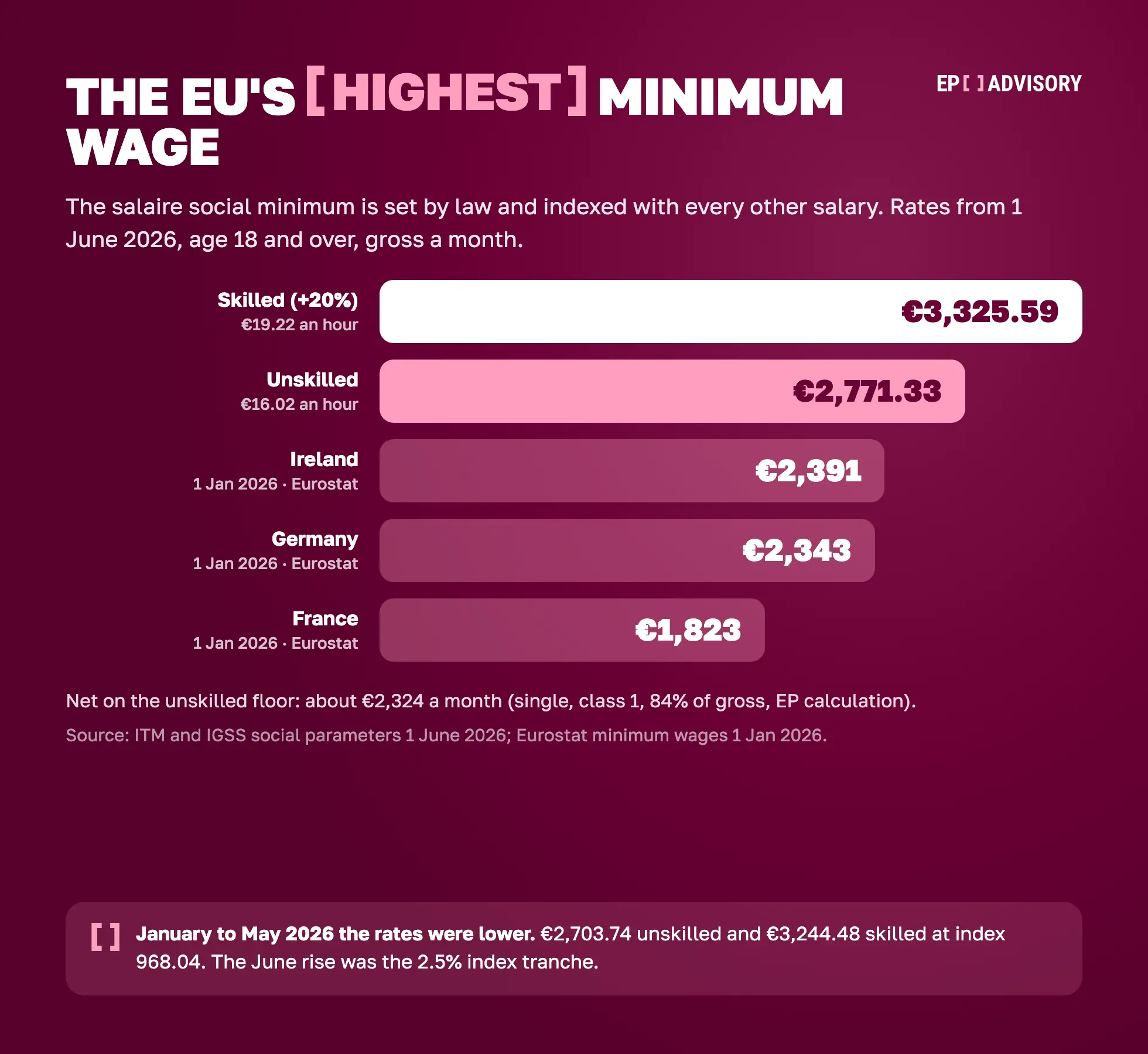 Luxembourg minimum wage from 1 June 2026: €2,771.33 a month gross (€16.02 an hour) unskilled and €3,325.59 (€19.22 an hour) skilled, about €2,324 net. Compared on 1 Jan 2026: Ireland €2,391, Germany €2,343, France €1,823. January to May 2026: €2,703.74 and €3,244.48.