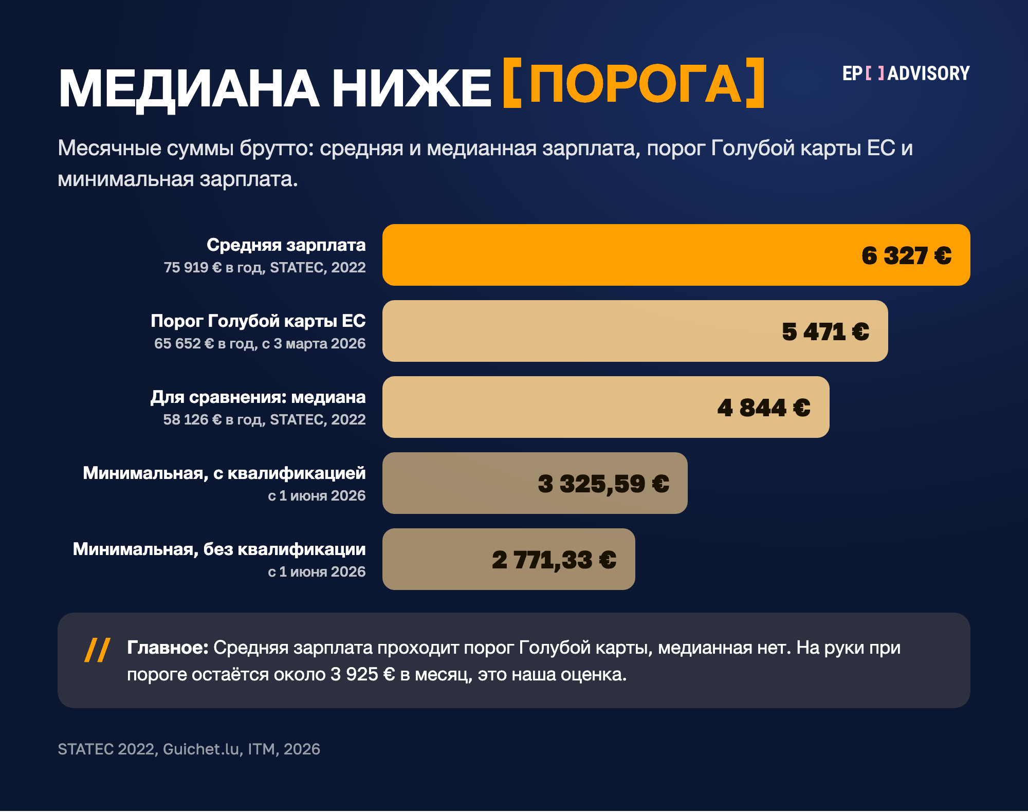 Месячные зарплаты брутто в Люксембурге. Средняя 6 327 € (75 919 € в год, 2022). Порог Голубой карты ЕС 5 471 € (65 652 € в год с 3 марта 2026). Медиана 4 844 € (58 126 € в год, 2022). Минимальная с квалификацией 3 325,59 € и без квалификации 2 771,33 € с 1 июня 2026.