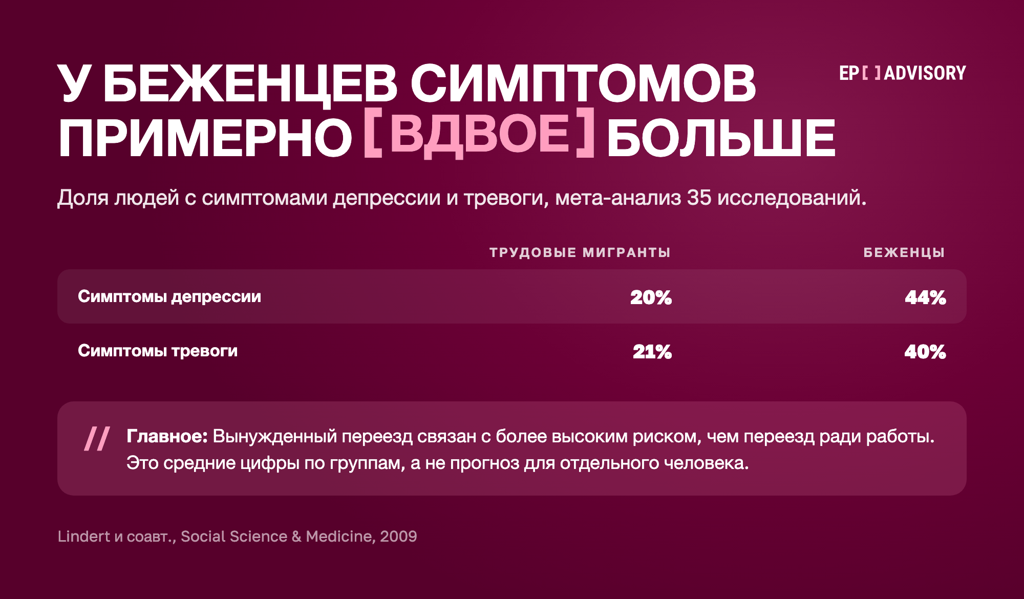 Сравнение трудовых мигрантов и беженцев по мета-анализу 35 исследований: симптомы депрессии у 20% и 44%, симптомы тревоги у 21% и 40%.