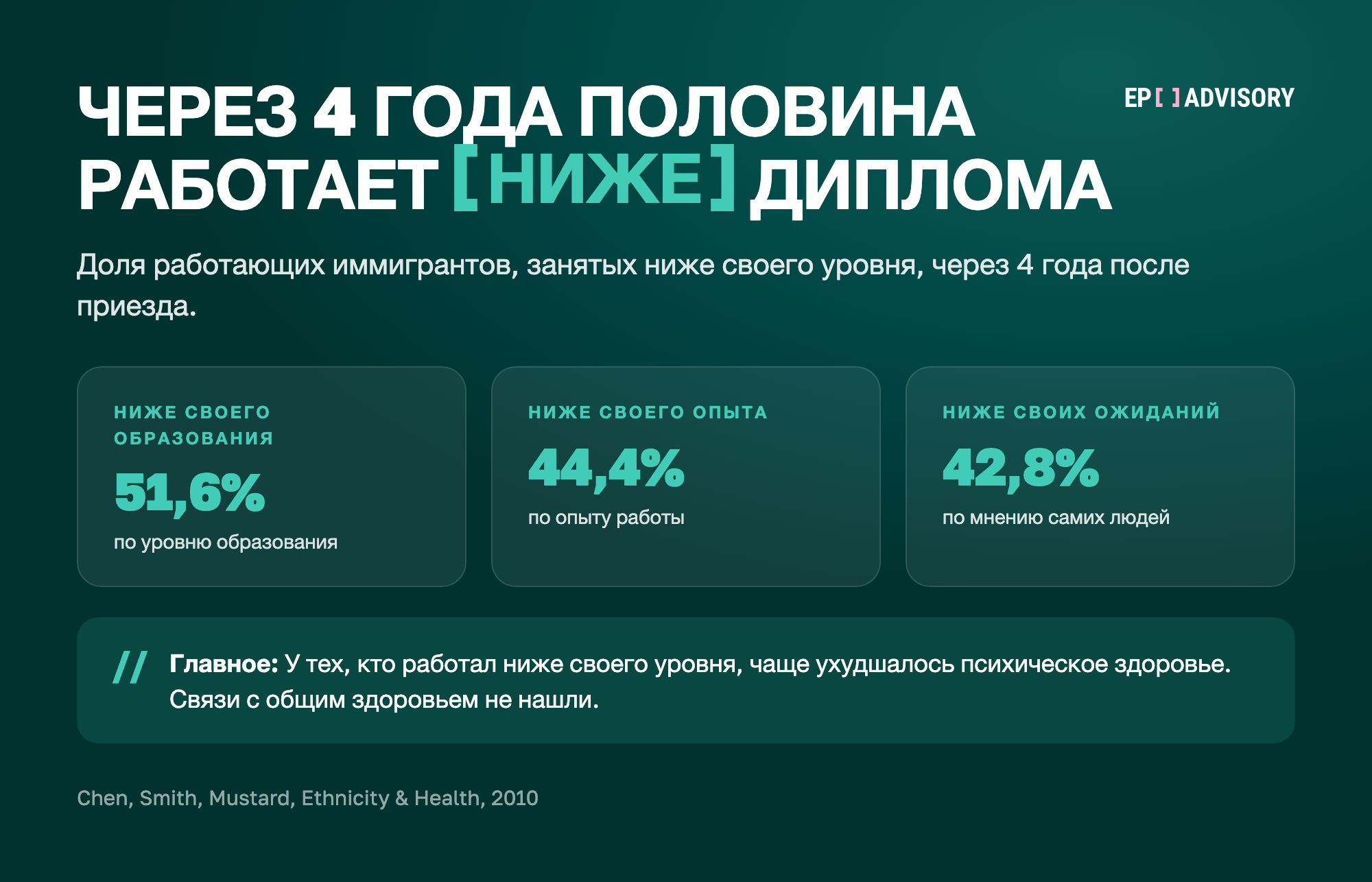 Три карточки по исследованию 2 685 новых иммигрантов в Канаде: через 4 года 51,6% работали ниже своего образования, 44,4% ниже своего опыта, 42,8% ниже своих ожиданий.