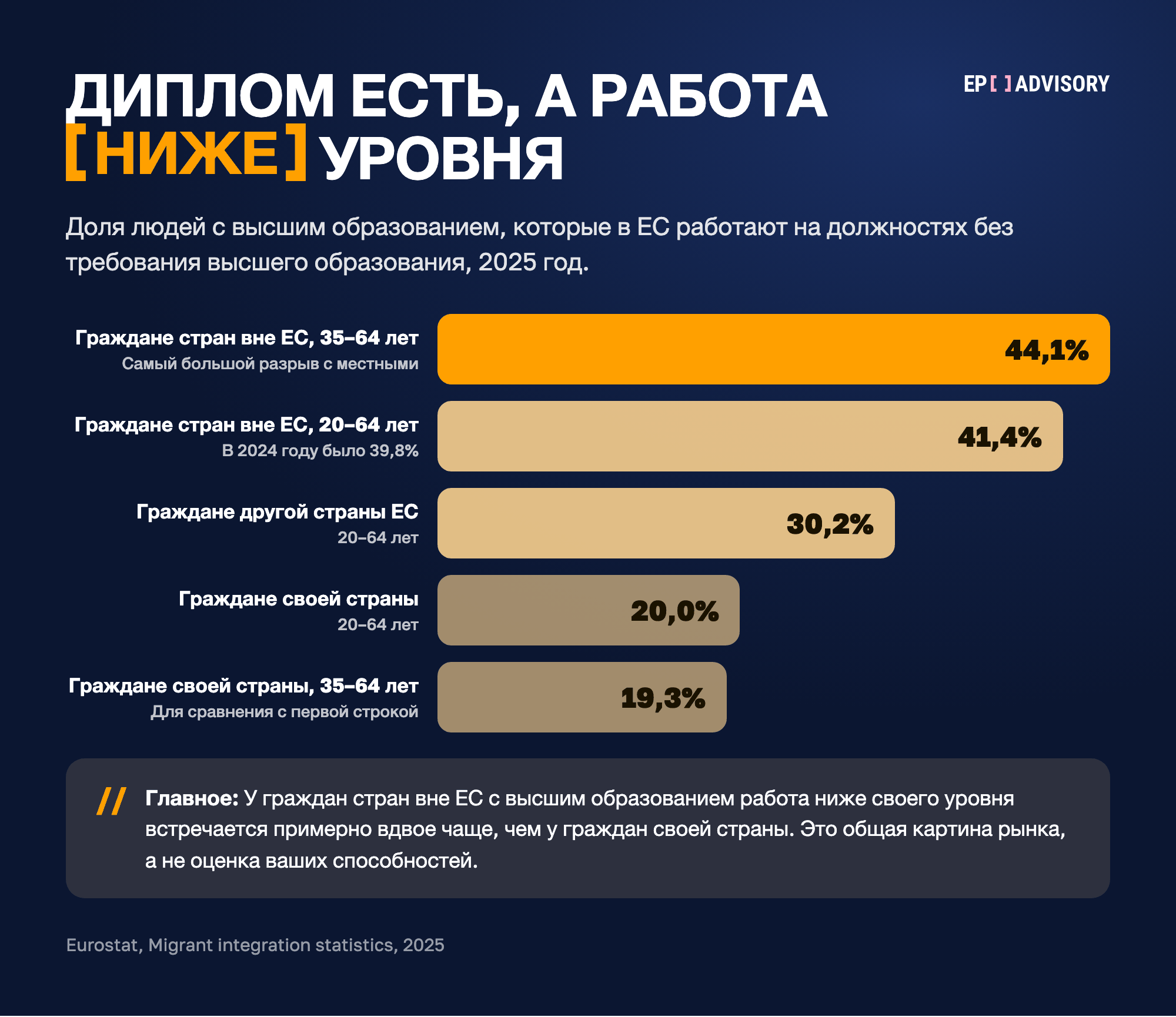 Лестница: доля людей с высшим образованием, работающих ниже своего уровня в ЕС в 2025 году. Граждане стран вне ЕС 35–64 лет 44,1%, граждане стран вне ЕС 20–64 лет 41,4%, граждане другой страны ЕС 30,2%, граждане своей страны 20,0%, граждане своей страны 35–64 лет 19,3%.