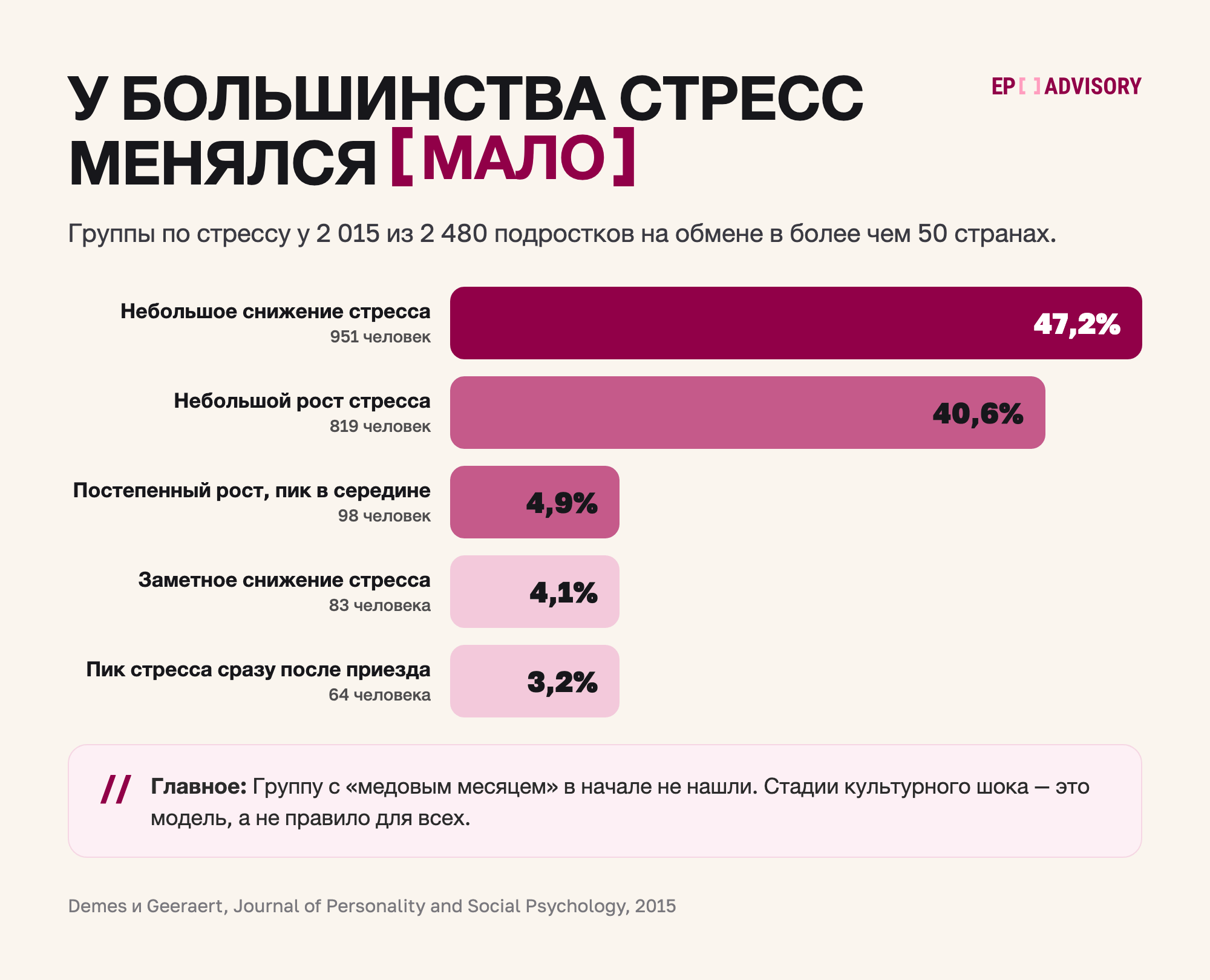 Лестница: как менялся стресс у 2 015 подростков на обмене. Небольшое снижение 47,2%, небольшой рост 40,6%, постепенный рост с пиком в середине 4,9%, заметное снижение 4,1%, пик сразу после приезда 3,2%. Группу с медовым месяцем не нашли.