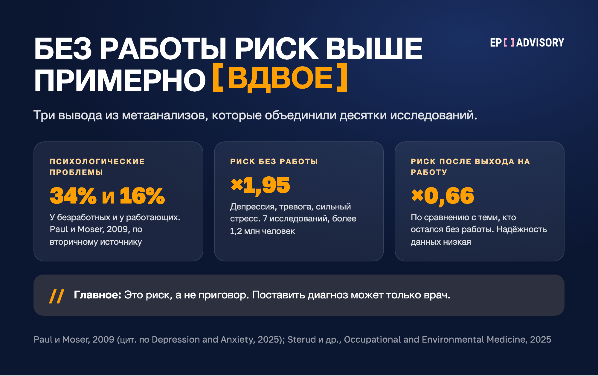 Три карточки: психологические проблемы у 34% безработных и 16% работающих; риск проблем с психикой без работы в 1,95 раза выше; после выхода на работу риск 0,66 по сравнению с теми, кто остался без работы, надёжность данных низкая.