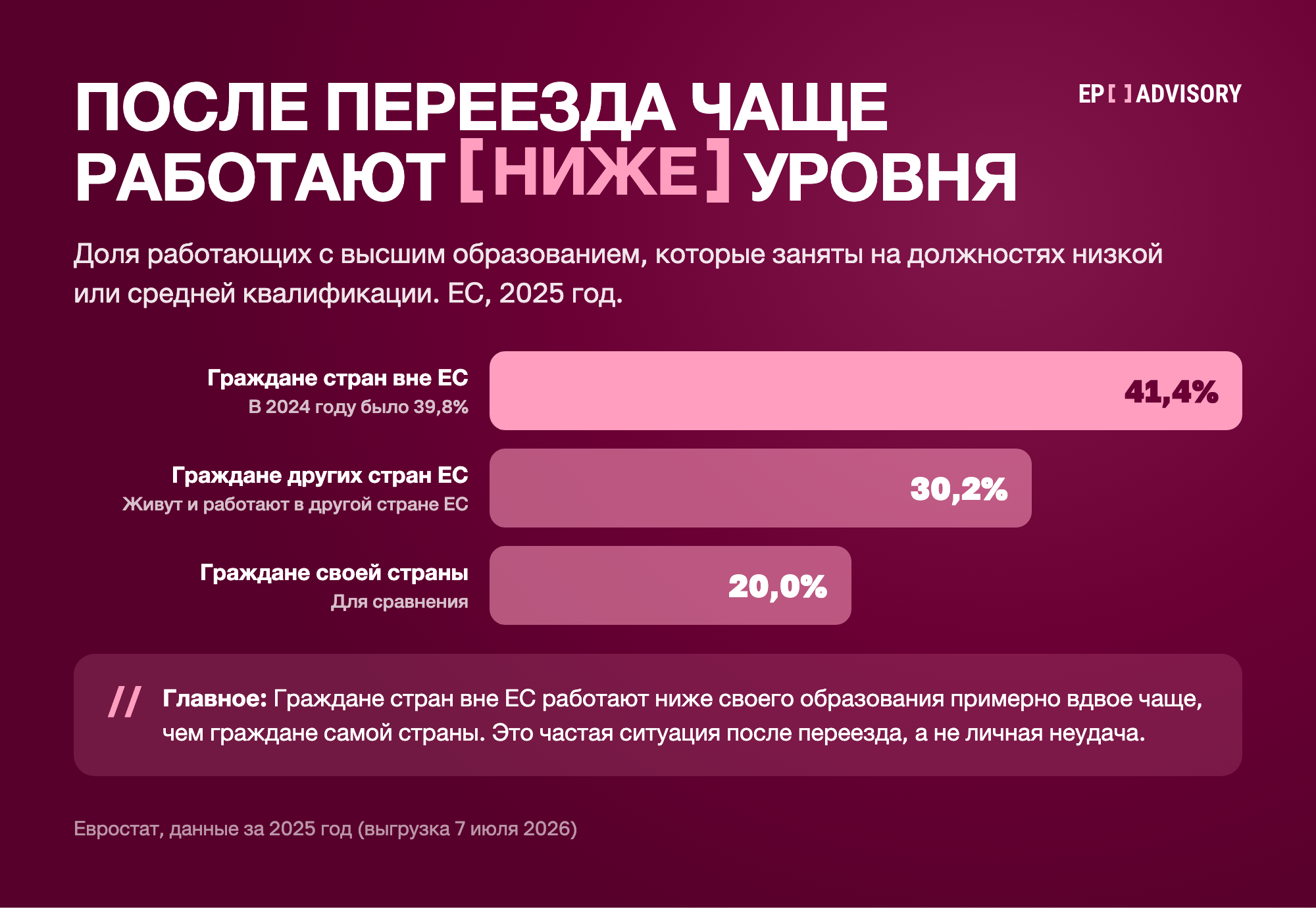 Доля работающих с высшим образованием на должностях низкой или средней квалификации в ЕС в 2025 году: граждане стран вне ЕС 41,4%, граждане других стран ЕС 30,2%, граждане своей страны 20,0%.