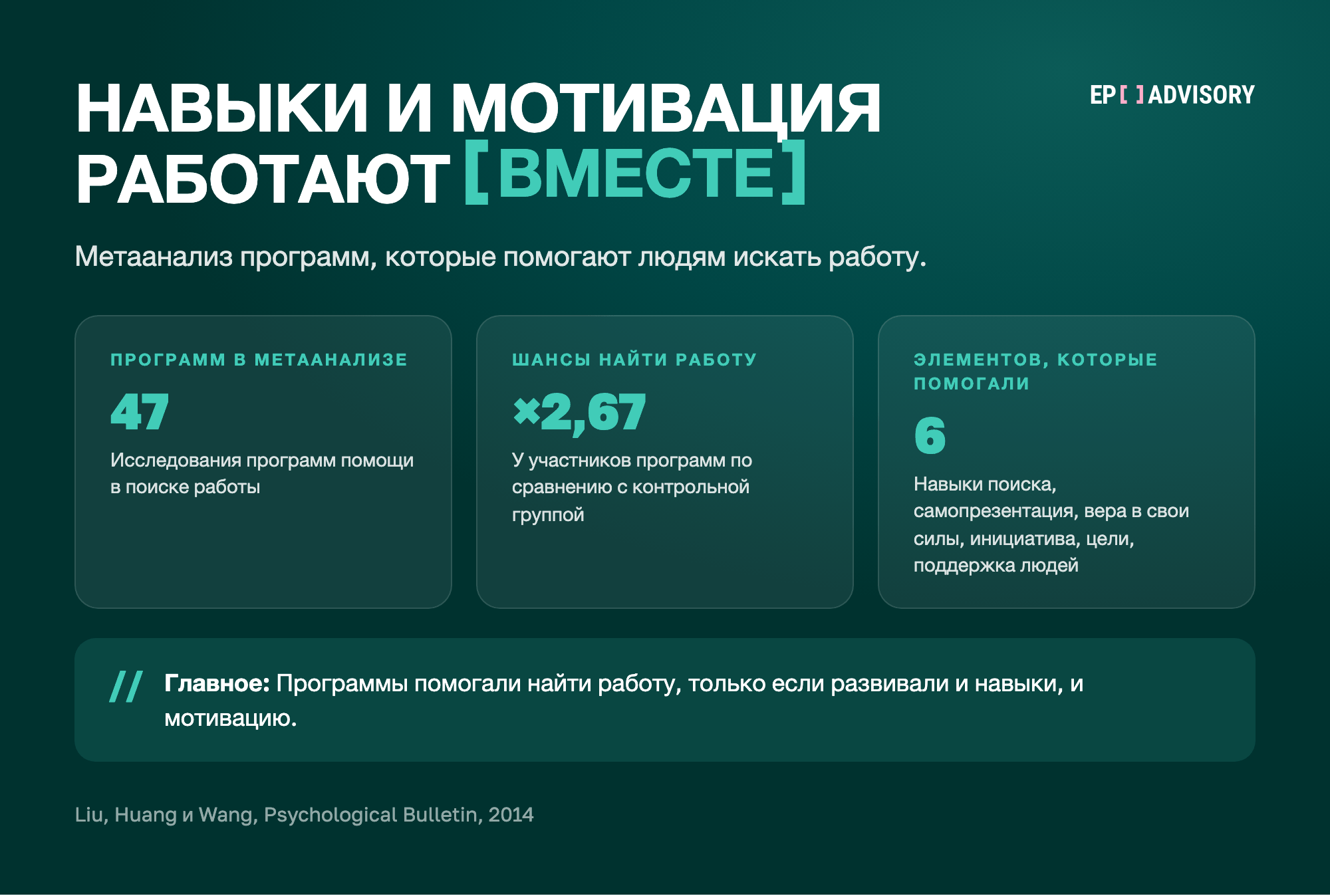 Три карточки: 47 программ в метаанализе; шансы найти работу у участников в 2,67 раза выше, чем в контрольной группе; 6 элементов, которые помогали: навыки поиска, самопрезентация, вера в свои силы, инициатива, цели, поддержка людей.