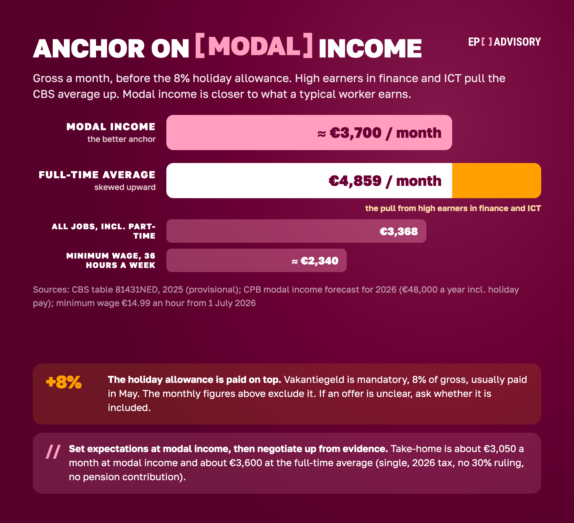 Dutch salaries, gross a month without the 8% holiday allowance: modal income about €3,700 (CPB, 2026), full-time average €4,859 (CBS, 2025), all jobs €3,368, minimum wage about €2,340 at 36 hours a week