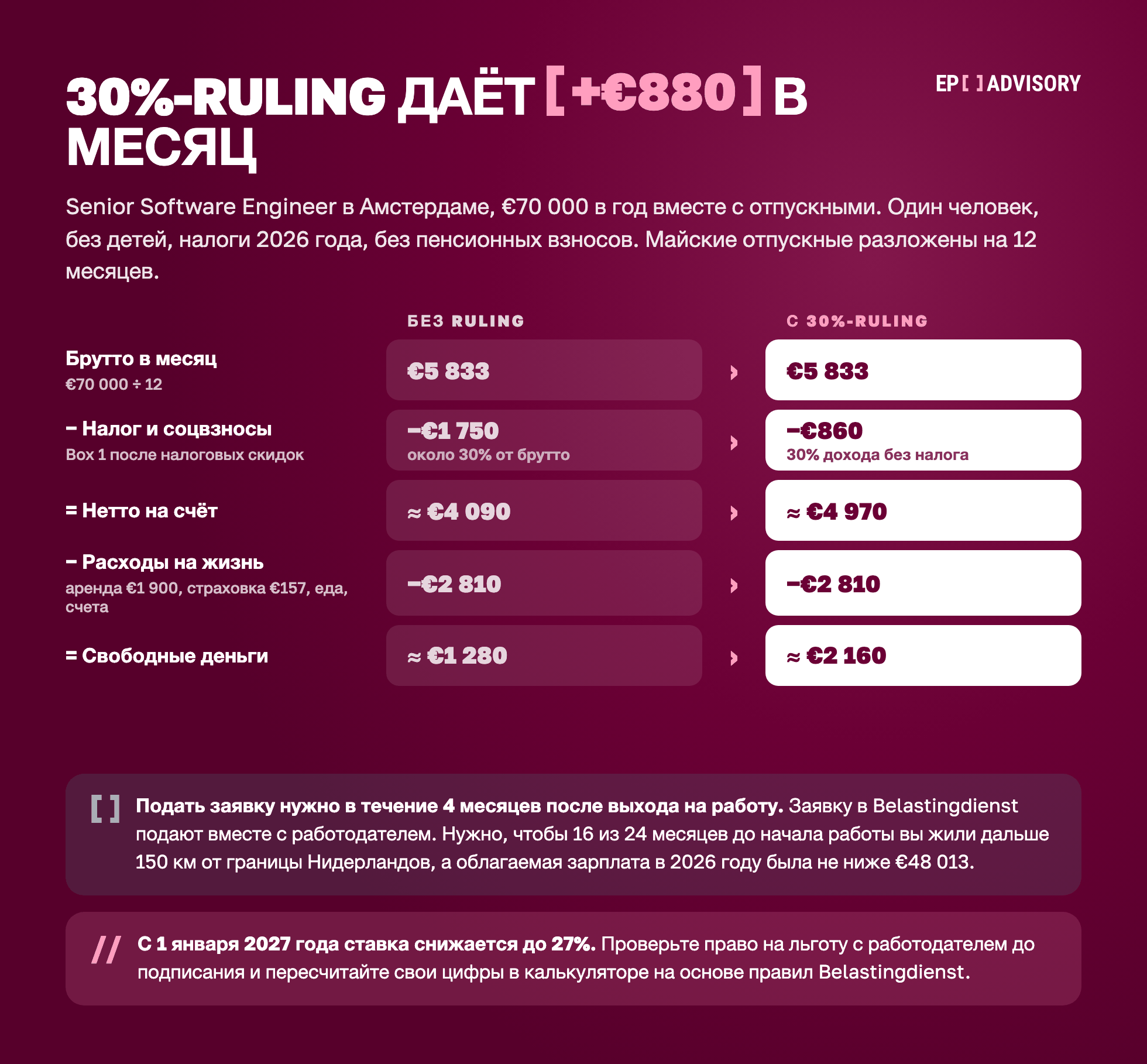 Как 30%-ruling меняет доход на руки при зарплате €70 000 в Амстердаме: нетто растёт примерно с €4 090 до €4 970 в месяц, а свободные деньги после €2 810 расходов с €1 280 до €2 160