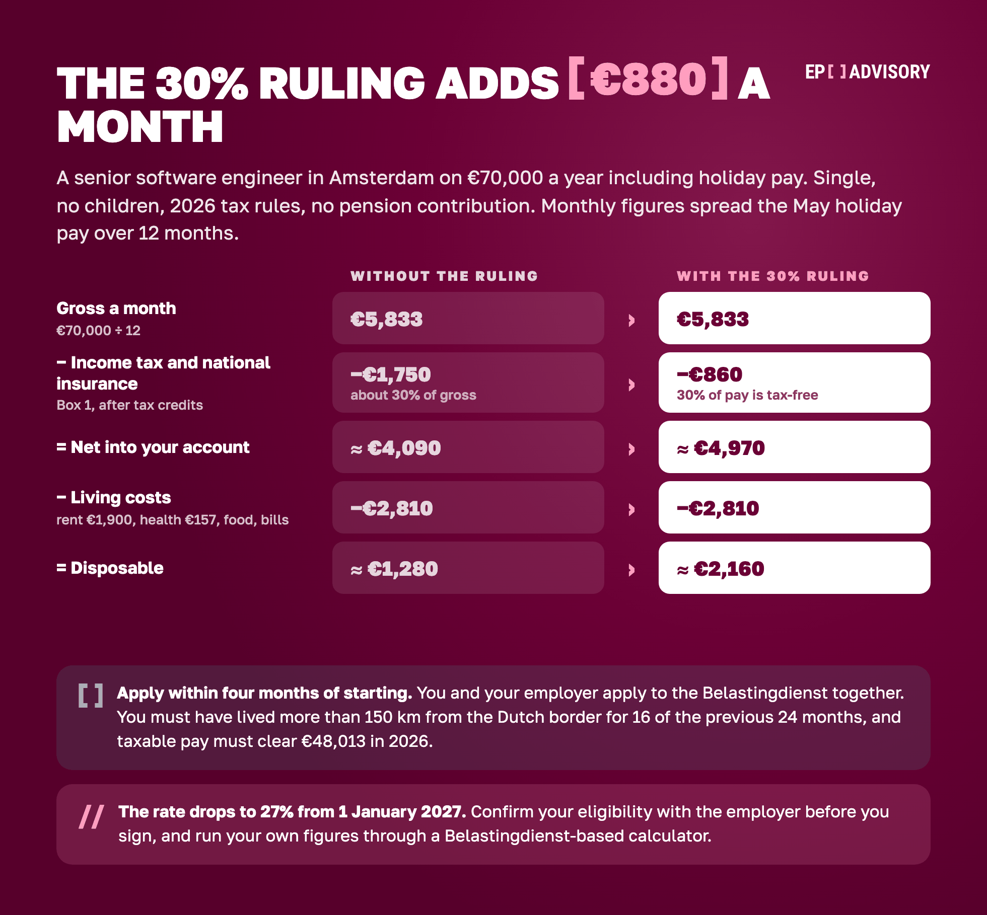 The 30% ruling on a €70,000 Amsterdam salary: net rises from about €4,090 to about €4,970 a month, and disposable income after €2,810 of living costs from about €1,280 to about €2,160
