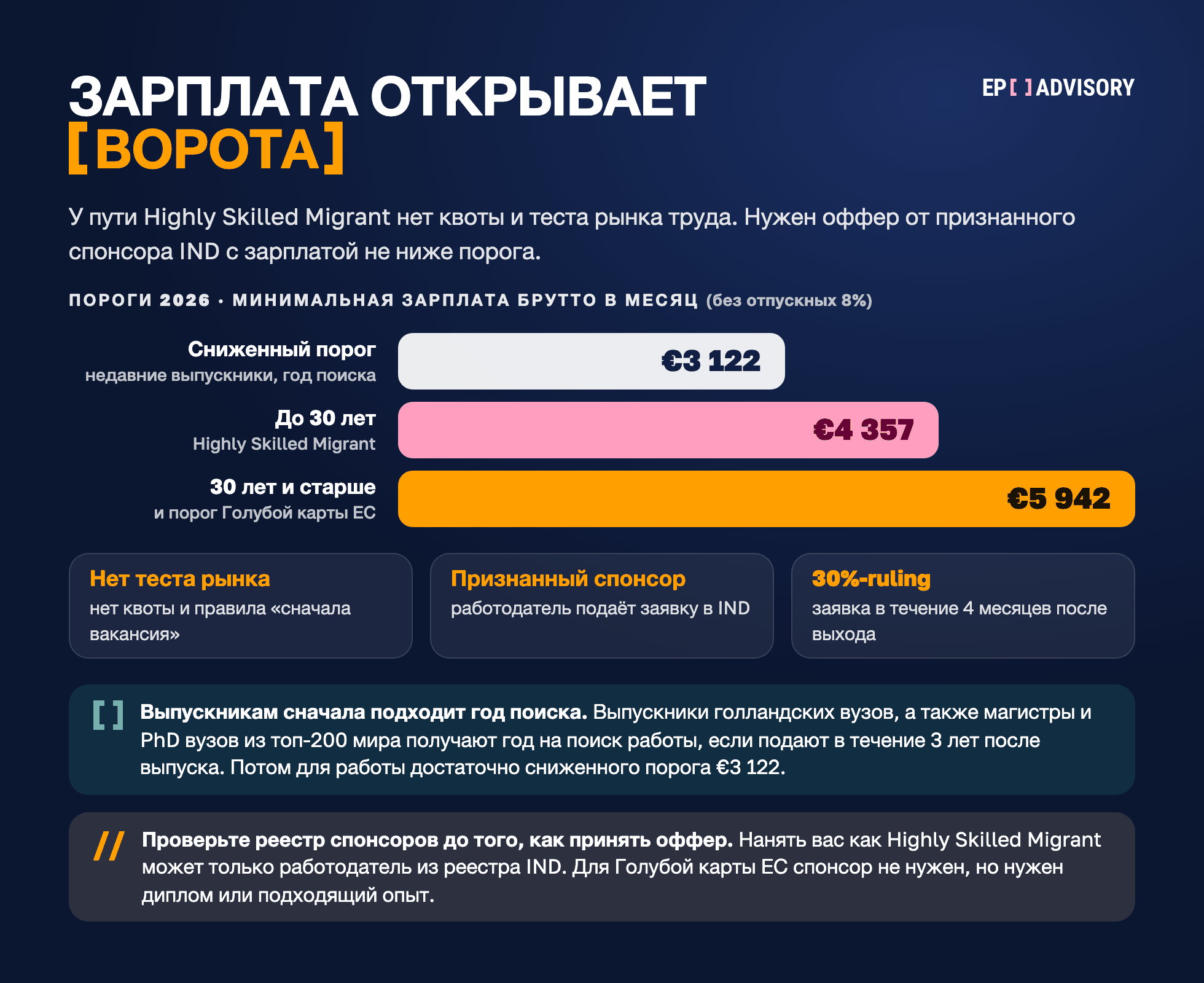 Зарплатные пороги Highly Skilled Migrant в Нидерландах на 2026: €5 942 в месяц с 30 лет (и стандарт Голубой карты ЕС), €4 357 до 30 и €3 122 для недавних выпускников