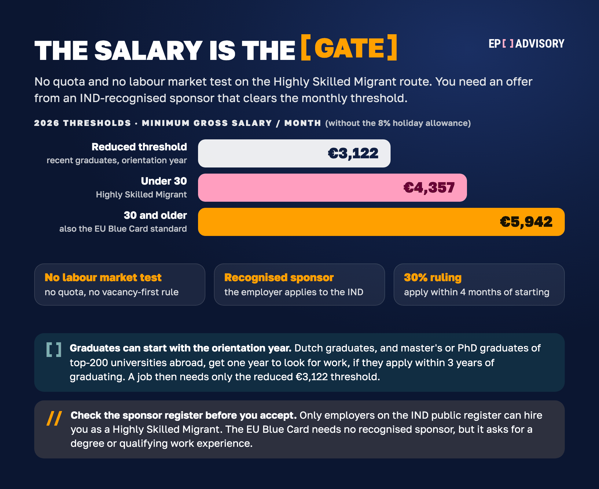 Netherlands Highly Skilled Migrant salary thresholds for 2026: €5,942 a month at 30 and older (also the EU Blue Card standard), €4,357 under 30, and €3,122 for recent graduates
