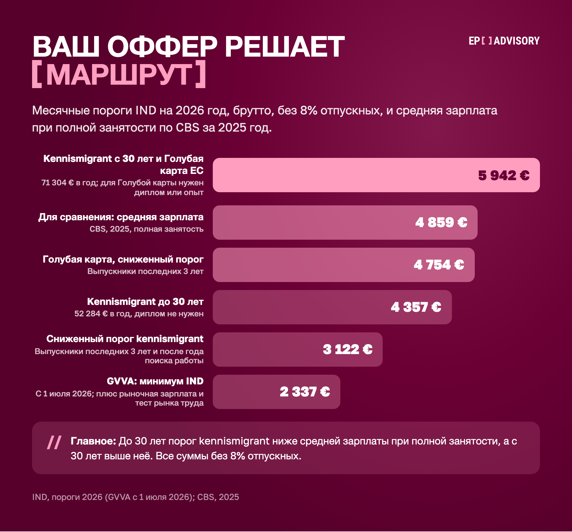 Лестница месячных порогов зарплат в Нидерландах на 2026 год, брутто без отпускных: kennismigrant с 30 лет и Голубая карта ЕС 5 942 €, сниженный порог Голубой карты 4 754 €, kennismigrant до 30 лет 4 357 €, сниженный порог kennismigrant 3 122 €, минимум IND для GVVA с 1 июля 2026 года 2 337 €. Средняя зарплата при полной занятости 4 859 €.