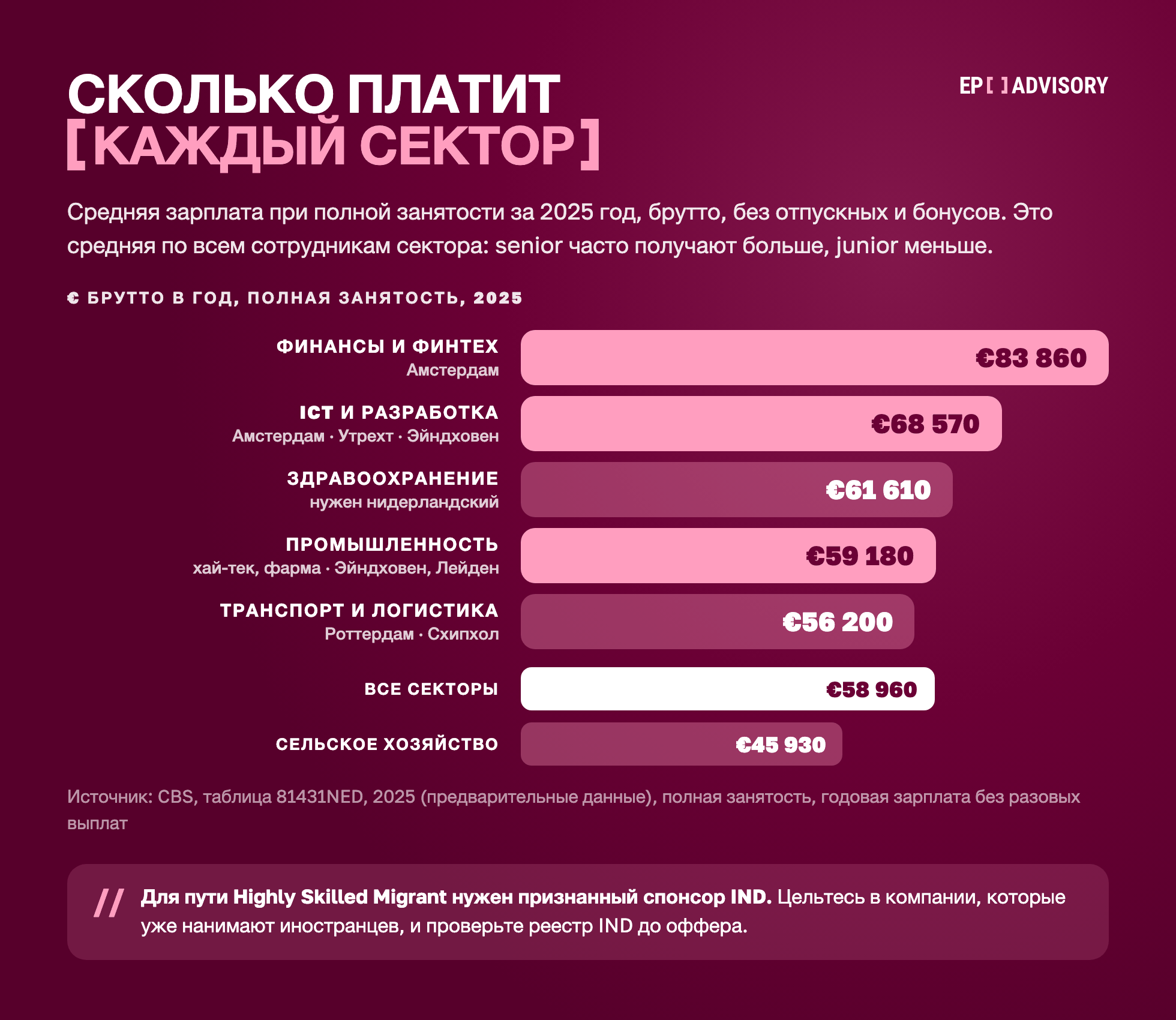 Средняя зарплата при полной занятости по секторам Нидерландов, 2025, брутто в год: финансы €83 860, ICT €68 570, здравоохранение €61 610, промышленность €59 180, транспорт €56 200, все секторы €58 960, сельское хозяйство €45 930 (CBS)