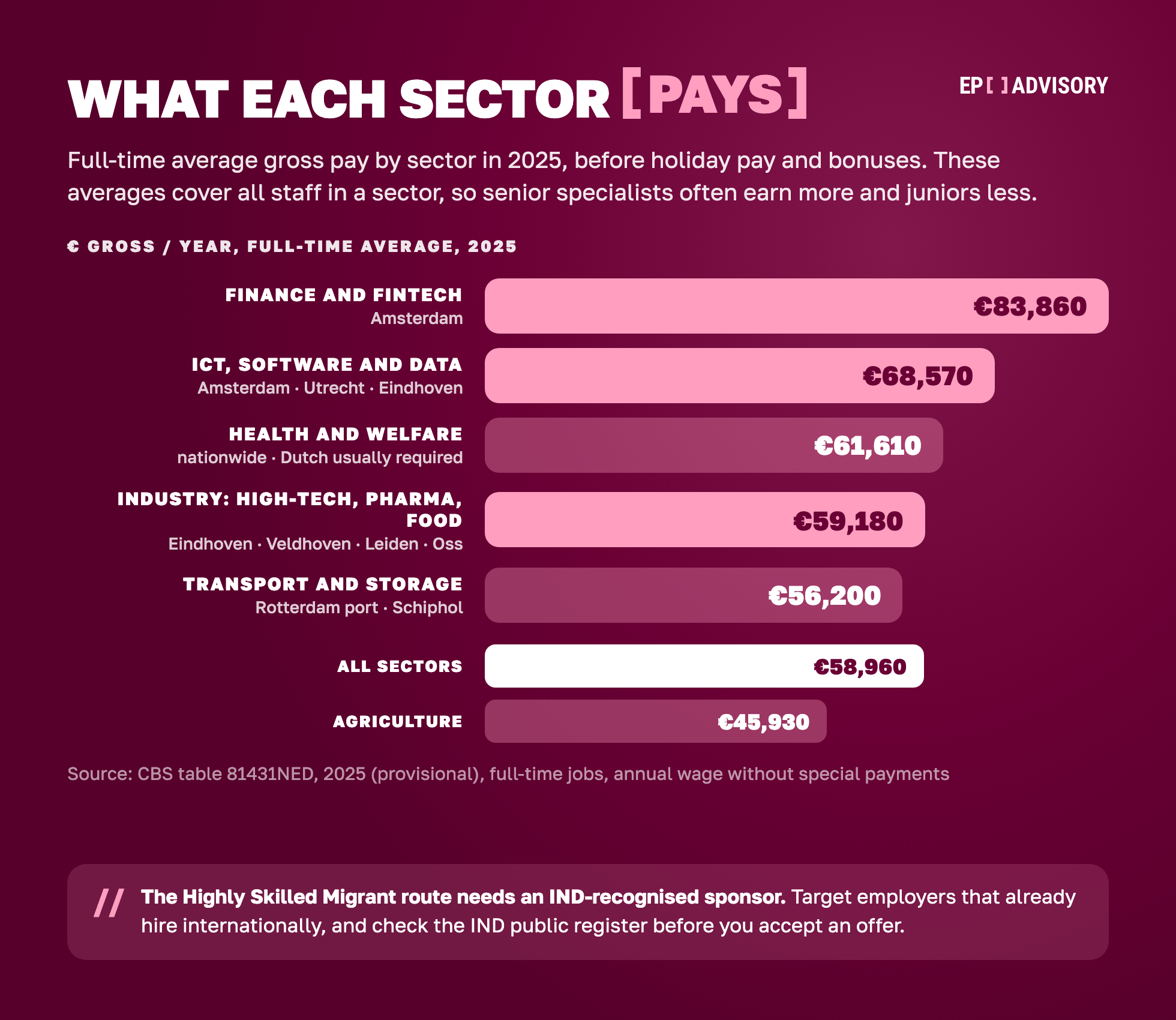 Average full-time pay by sector in the Netherlands, 2025, gross a year: finance €83,860, ICT €68,570, health €61,610, industry €59,180, transport €56,200, all sectors €58,960, agriculture €45,930 (CBS)