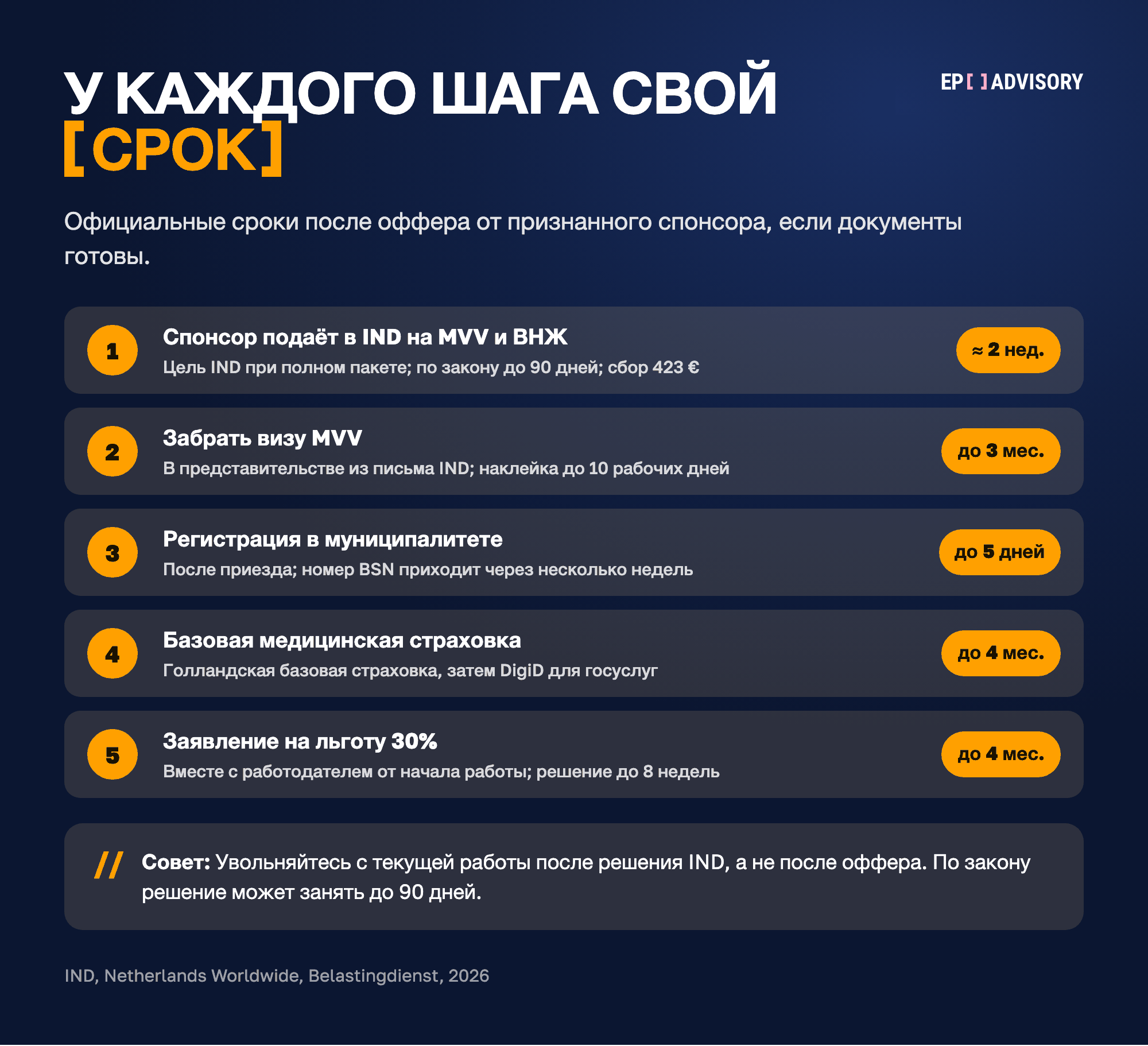 Пять шагов от оффера до работы в Нидерландах: подача спонсором в IND около 2 недель, по закону до 90 дней; получение визы MVV до 3 месяцев; регистрация в муниципалитете до 5 дней после приезда; базовая медицинская страховка до 4 месяцев; заявление на льготу 30% до 4 месяцев от начала работы.